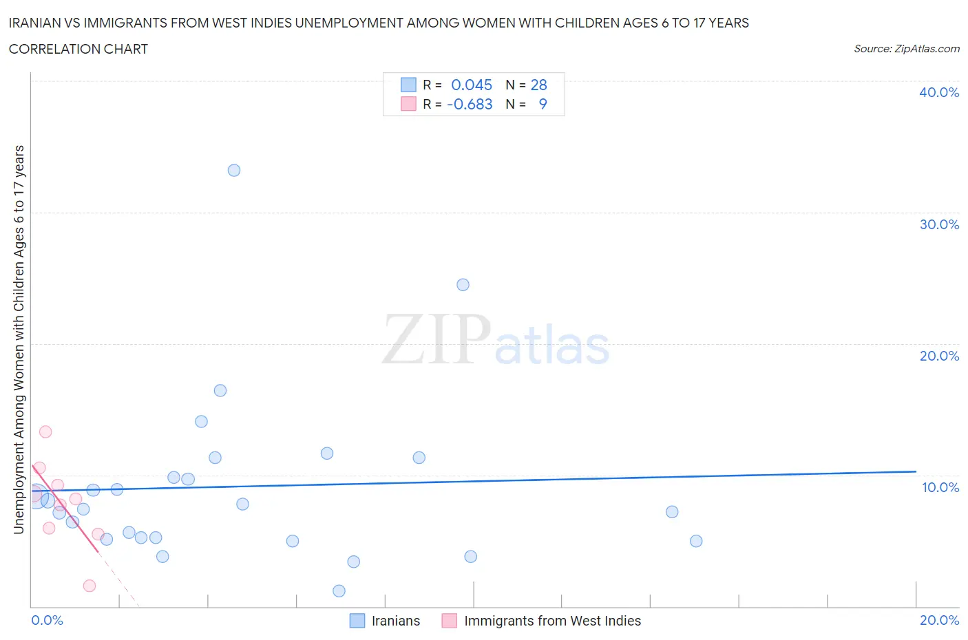 Iranian vs Immigrants from West Indies Unemployment Among Women with Children Ages 6 to 17 years