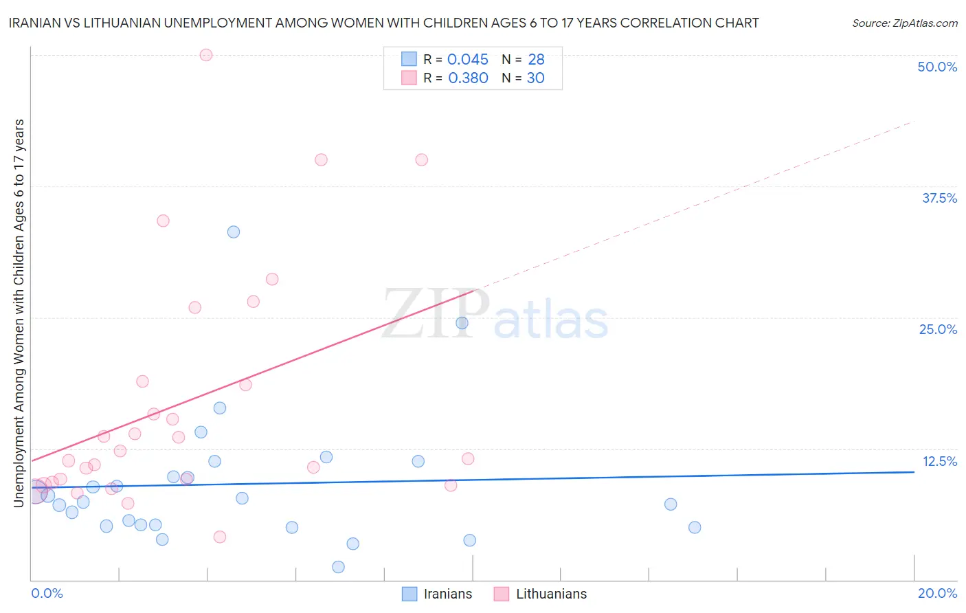 Iranian vs Lithuanian Unemployment Among Women with Children Ages 6 to 17 years