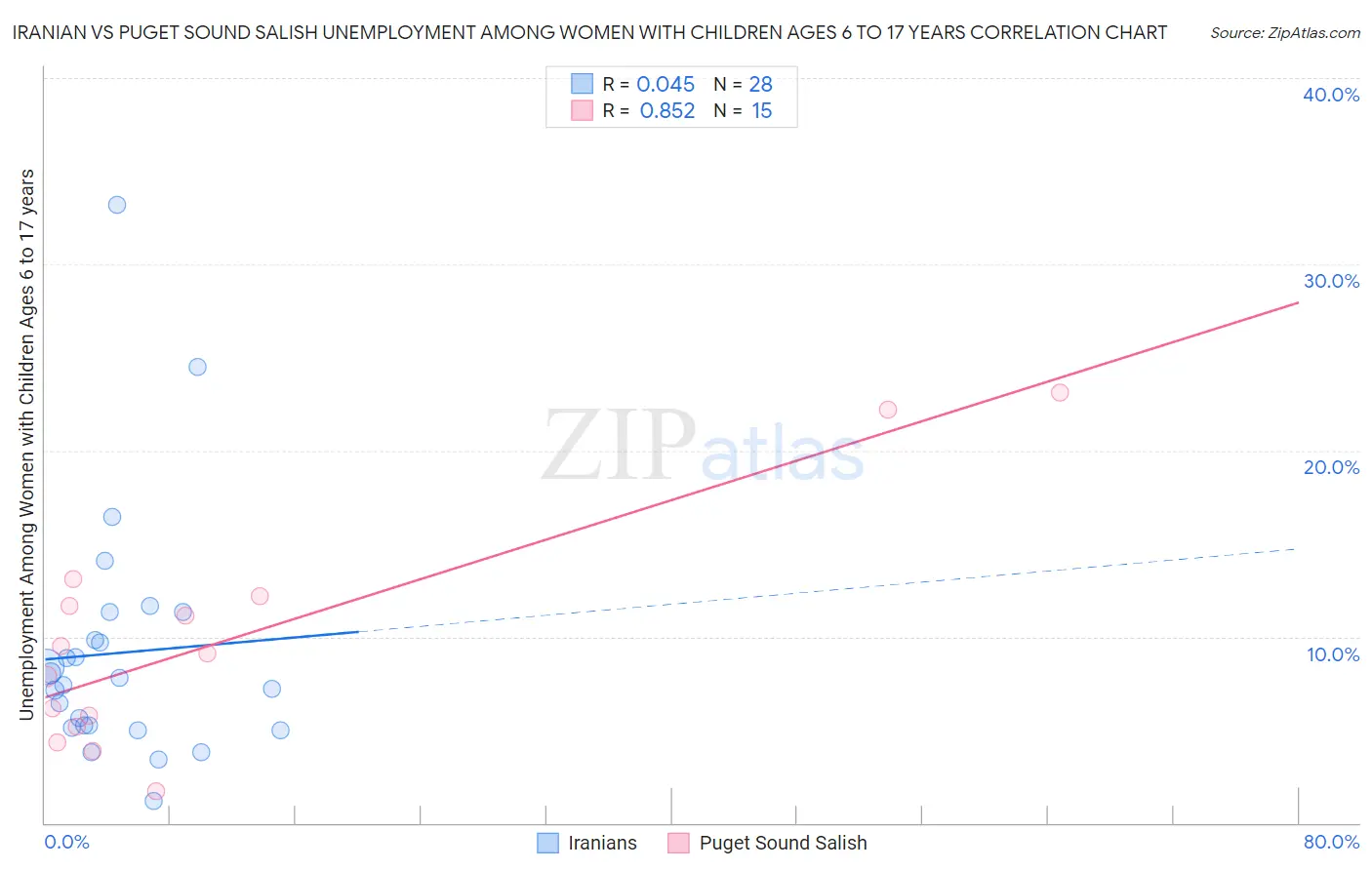 Iranian vs Puget Sound Salish Unemployment Among Women with Children Ages 6 to 17 years