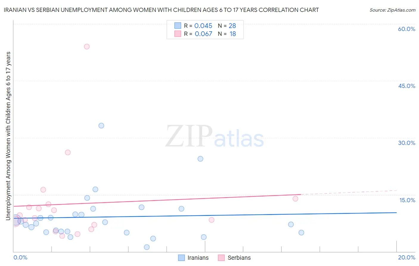 Iranian vs Serbian Unemployment Among Women with Children Ages 6 to 17 years