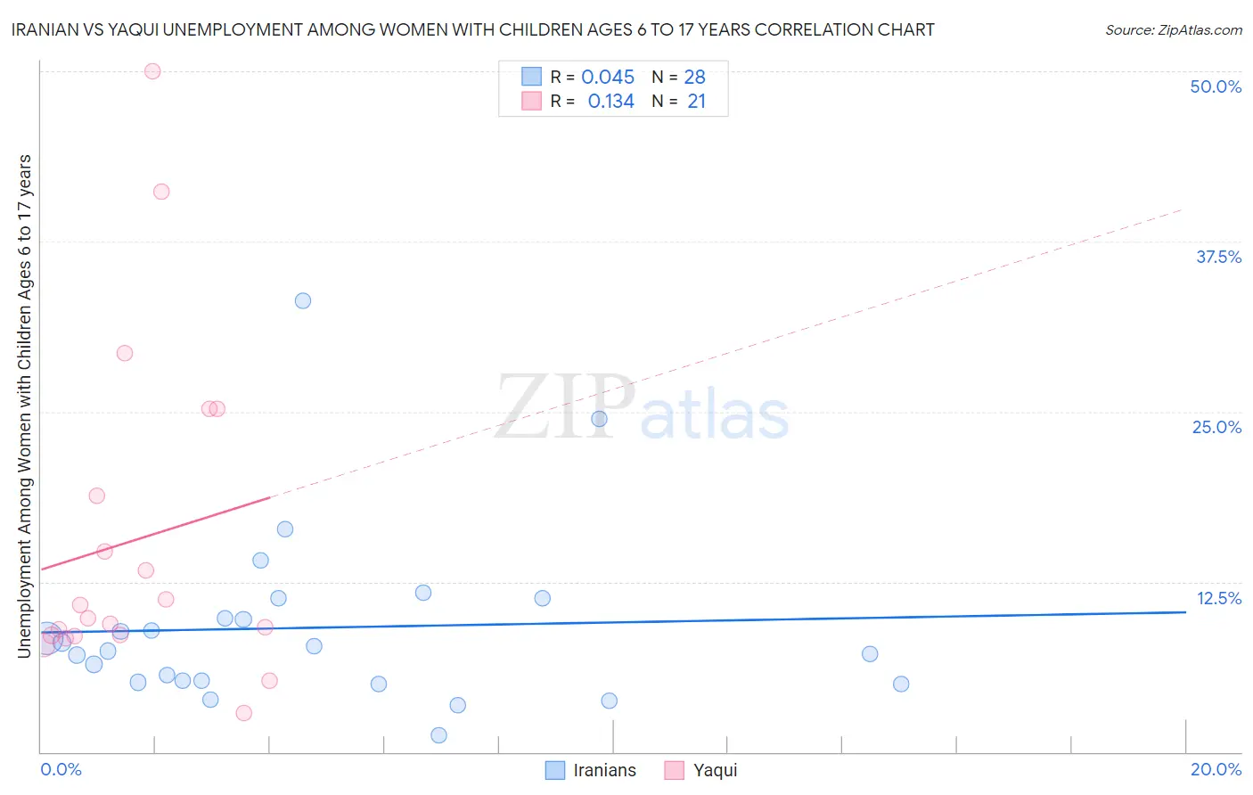 Iranian vs Yaqui Unemployment Among Women with Children Ages 6 to 17 years