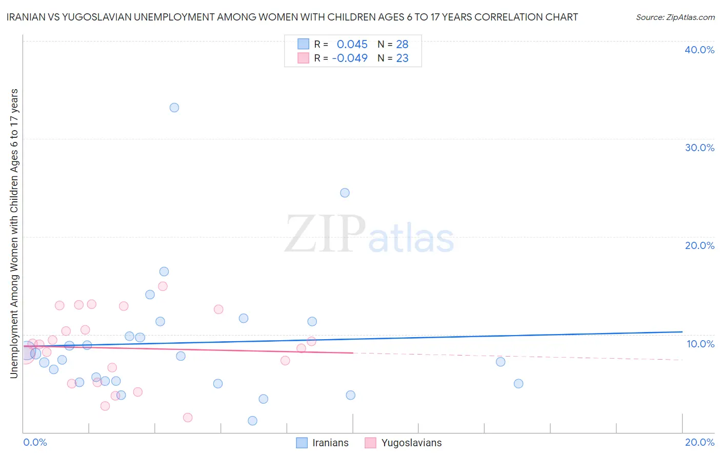 Iranian vs Yugoslavian Unemployment Among Women with Children Ages 6 to 17 years