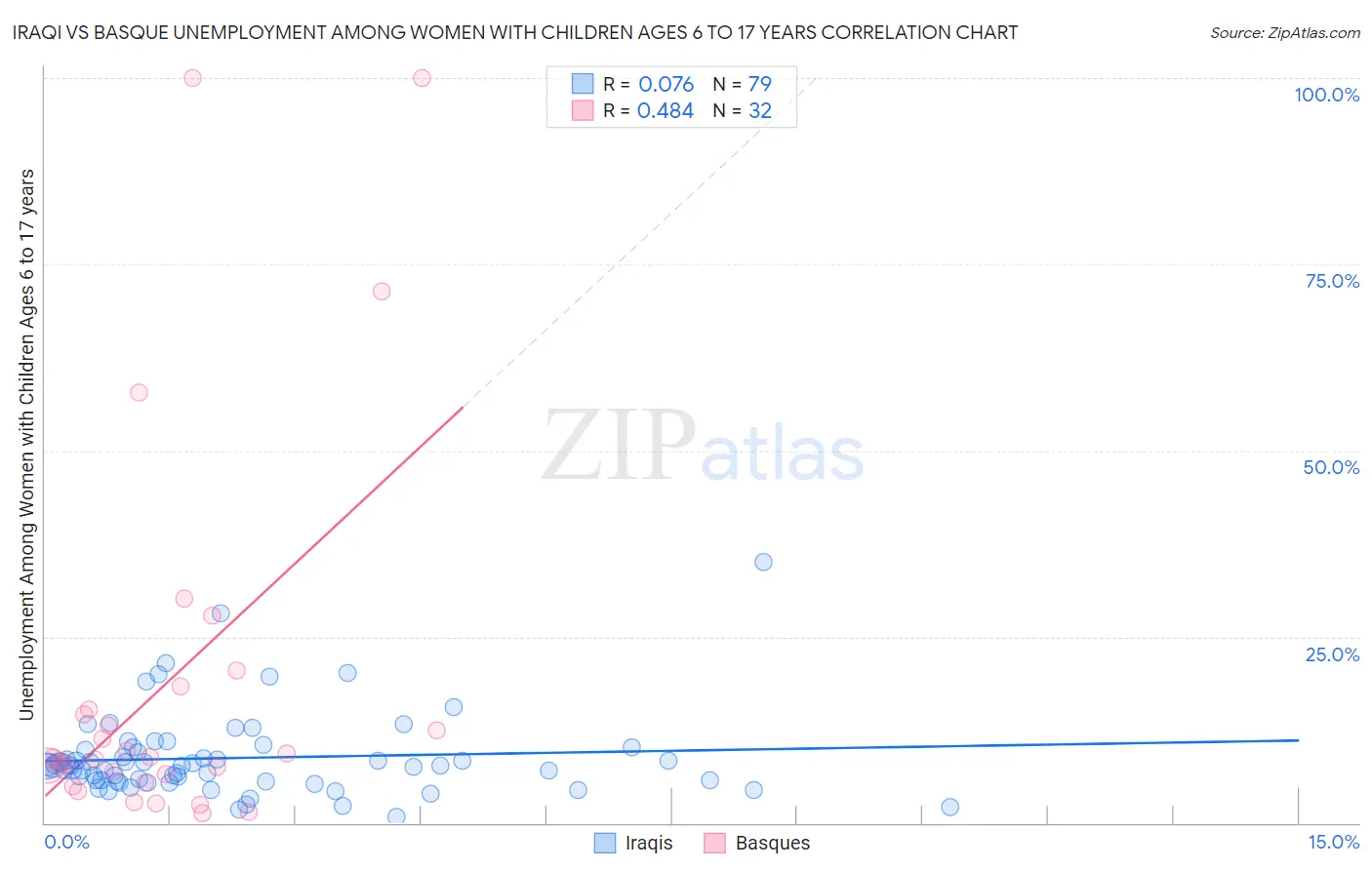 Iraqi vs Basque Unemployment Among Women with Children Ages 6 to 17 years