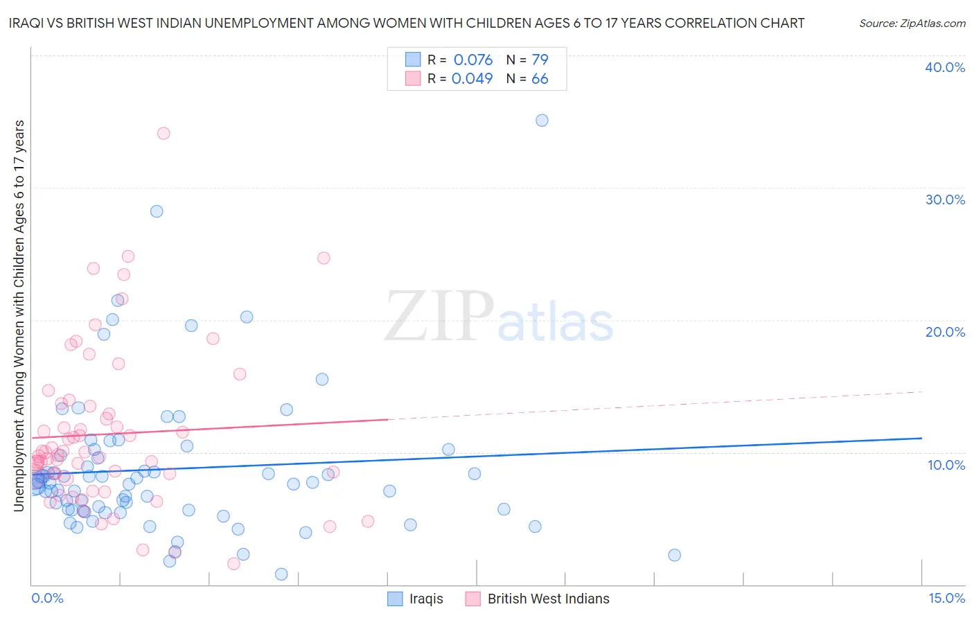 Iraqi vs British West Indian Unemployment Among Women with Children Ages 6 to 17 years