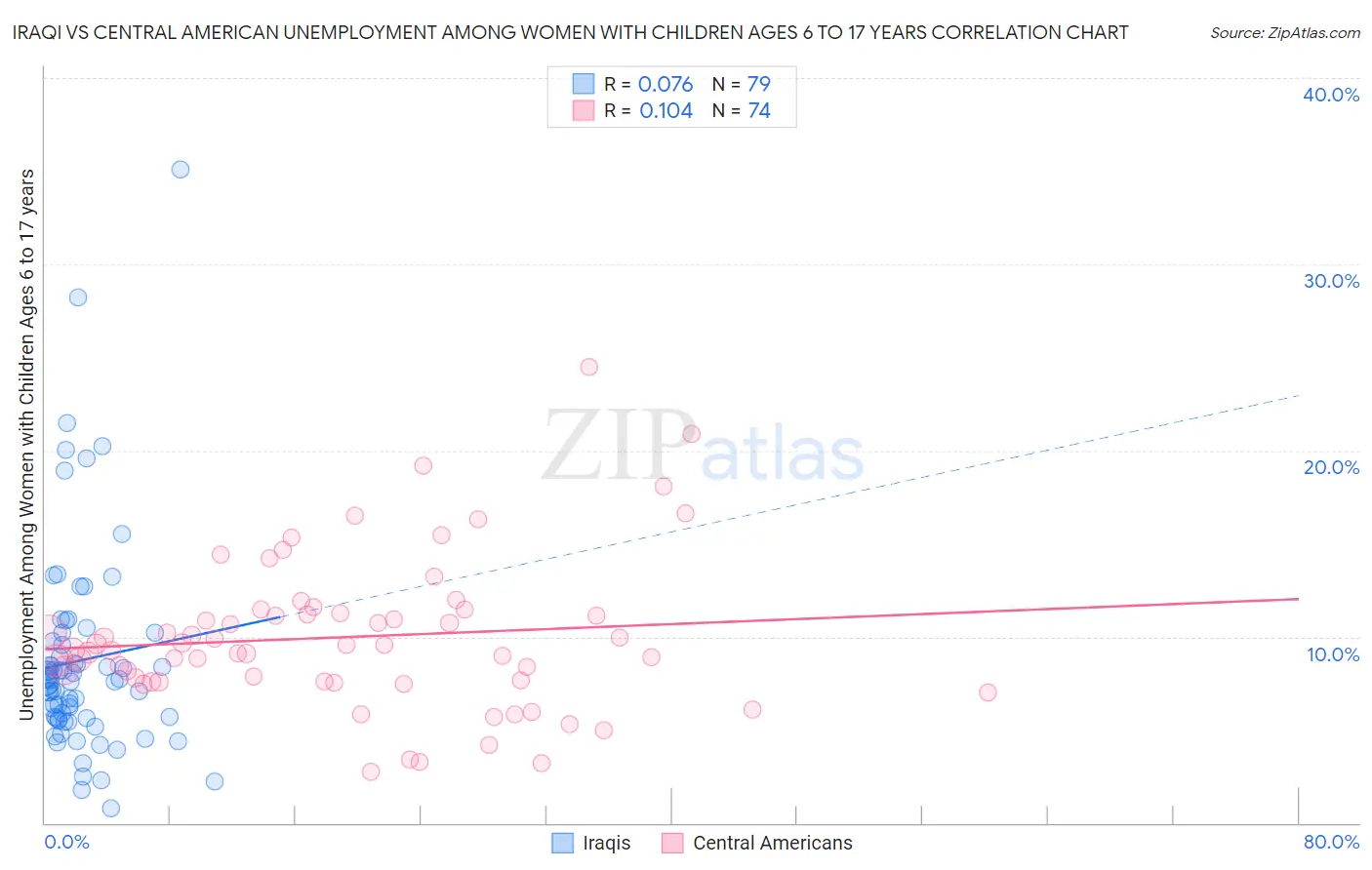 Iraqi vs Central American Unemployment Among Women with Children Ages 6 to 17 years