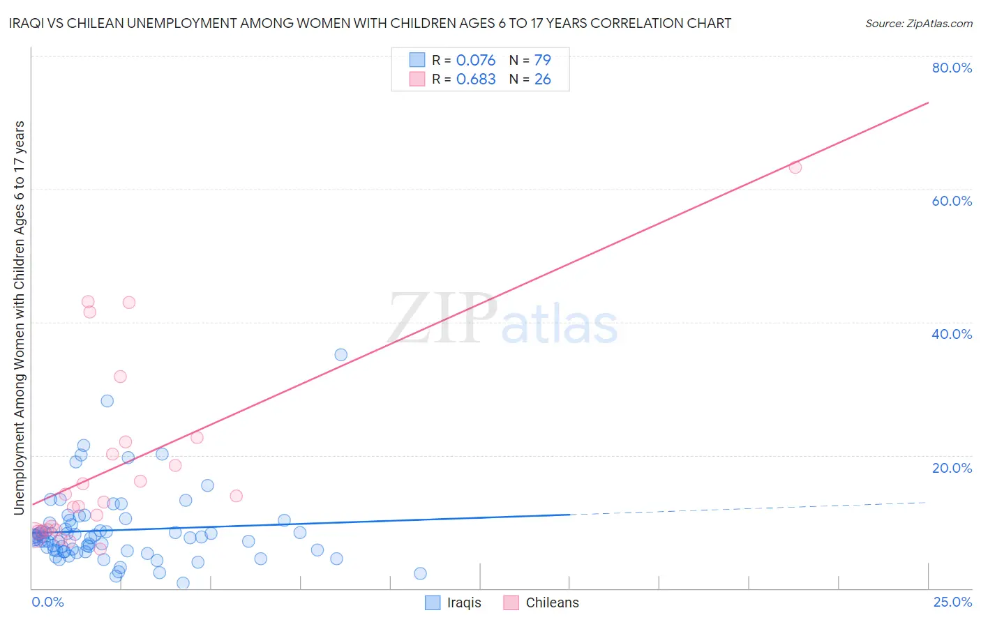 Iraqi vs Chilean Unemployment Among Women with Children Ages 6 to 17 years