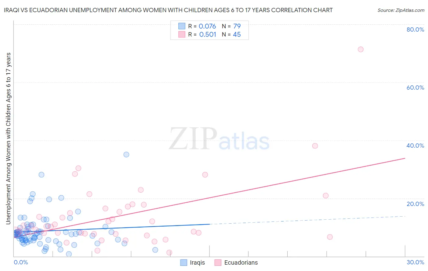 Iraqi vs Ecuadorian Unemployment Among Women with Children Ages 6 to 17 years