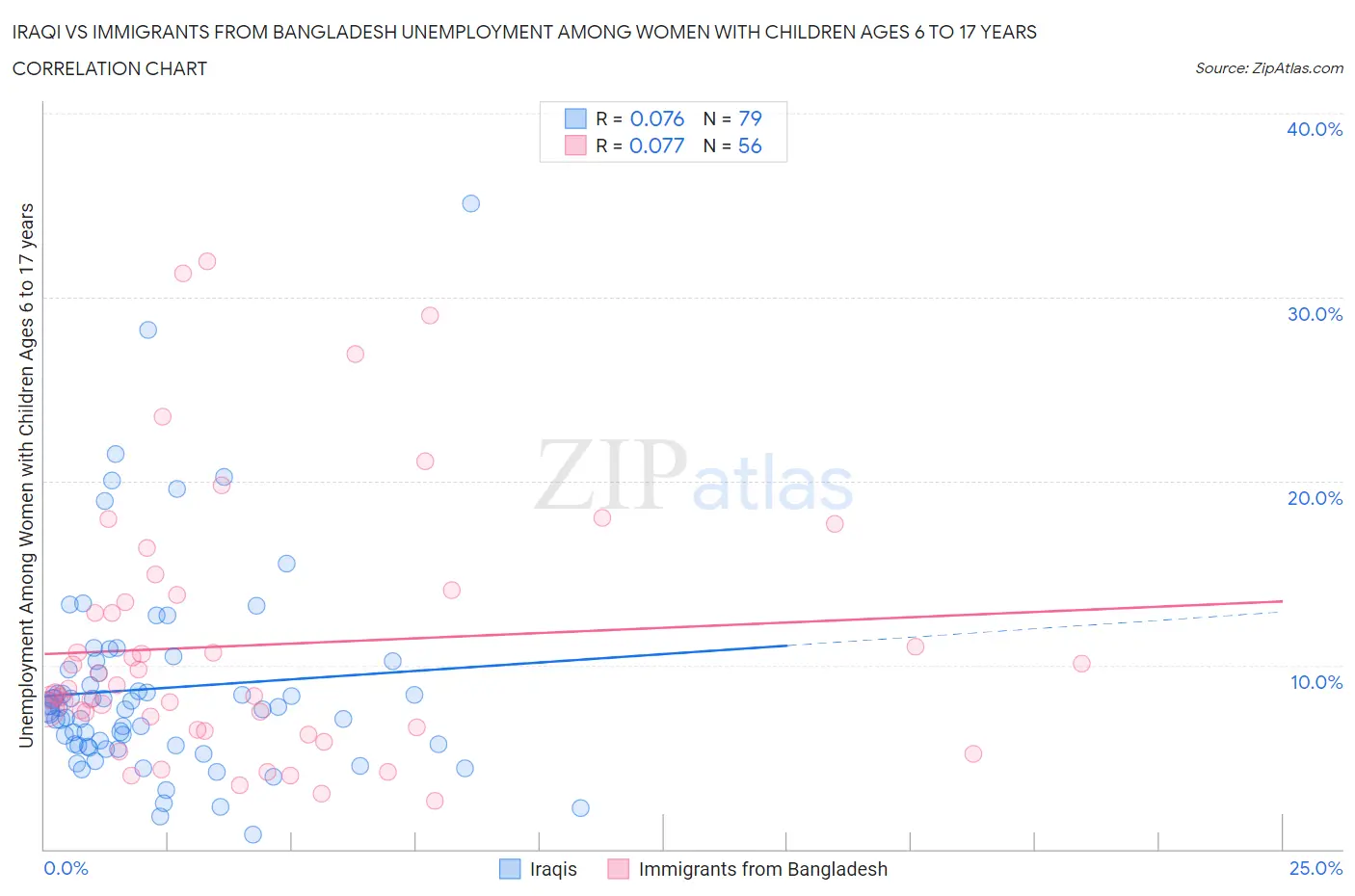 Iraqi vs Immigrants from Bangladesh Unemployment Among Women with Children Ages 6 to 17 years