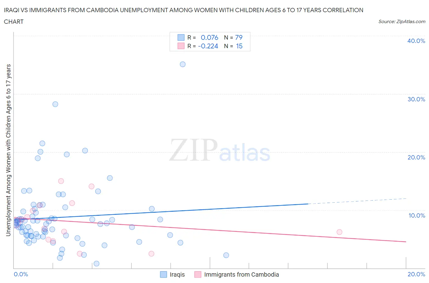 Iraqi vs Immigrants from Cambodia Unemployment Among Women with Children Ages 6 to 17 years