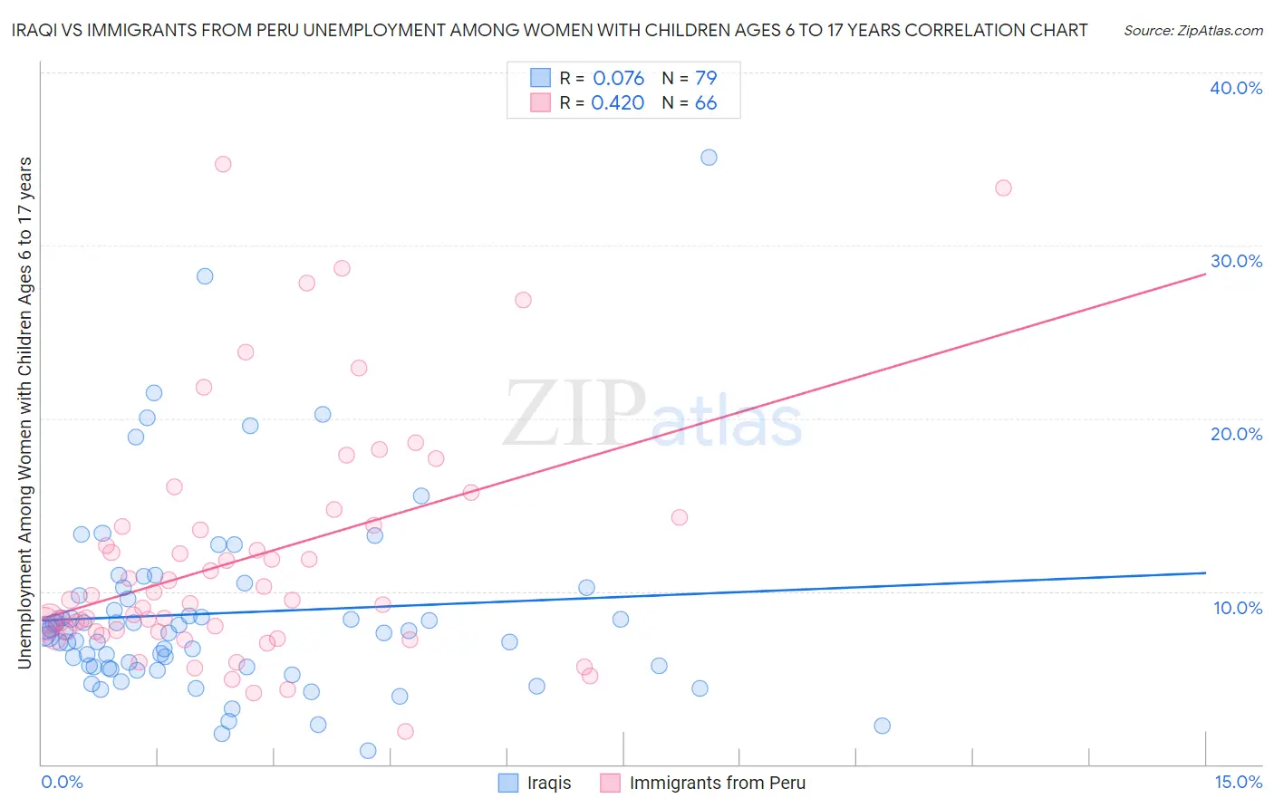 Iraqi vs Immigrants from Peru Unemployment Among Women with Children Ages 6 to 17 years