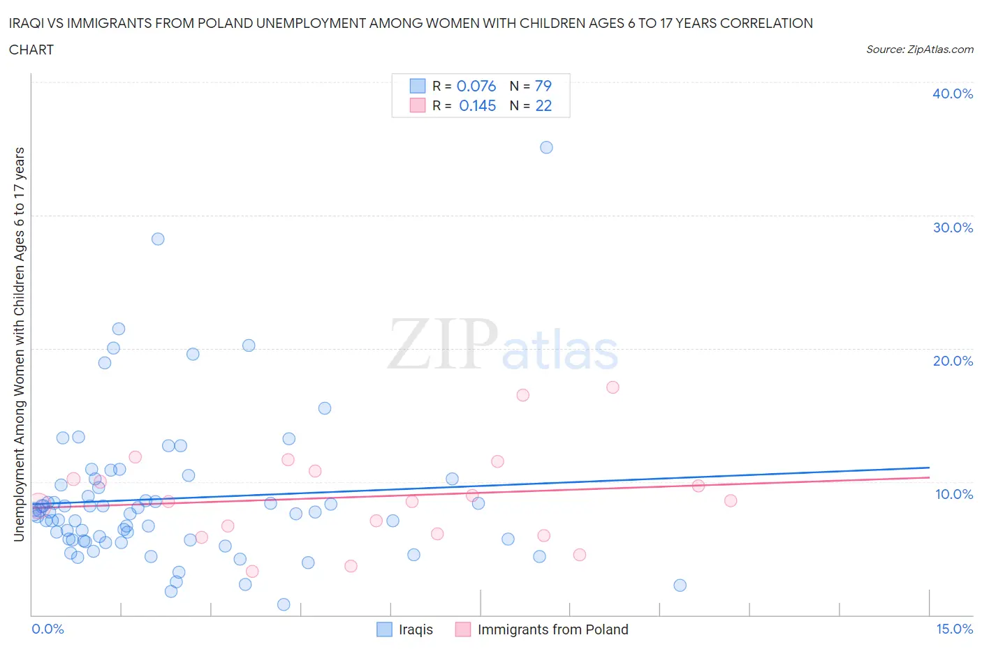 Iraqi vs Immigrants from Poland Unemployment Among Women with Children Ages 6 to 17 years