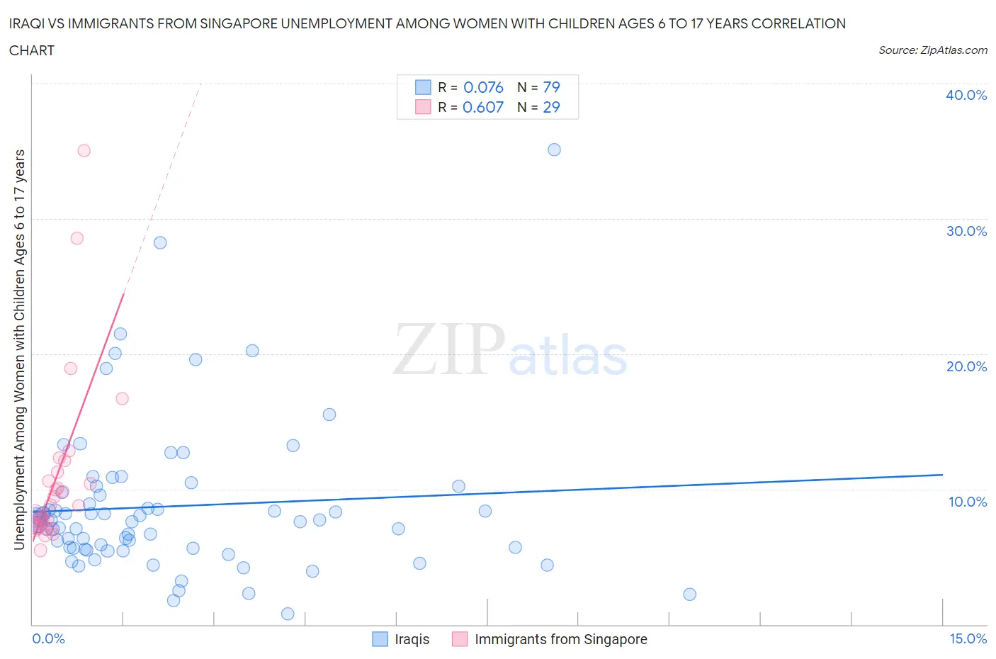 Iraqi vs Immigrants from Singapore Unemployment Among Women with Children Ages 6 to 17 years