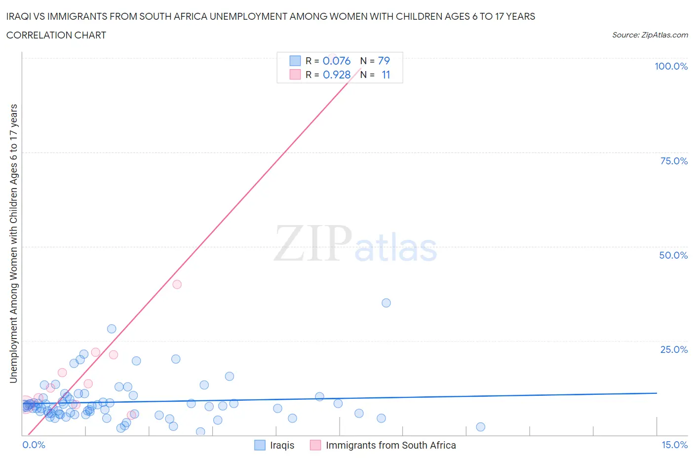 Iraqi vs Immigrants from South Africa Unemployment Among Women with Children Ages 6 to 17 years