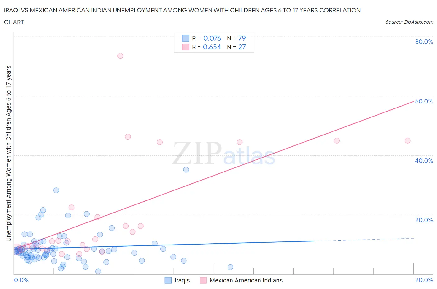 Iraqi vs Mexican American Indian Unemployment Among Women with Children Ages 6 to 17 years