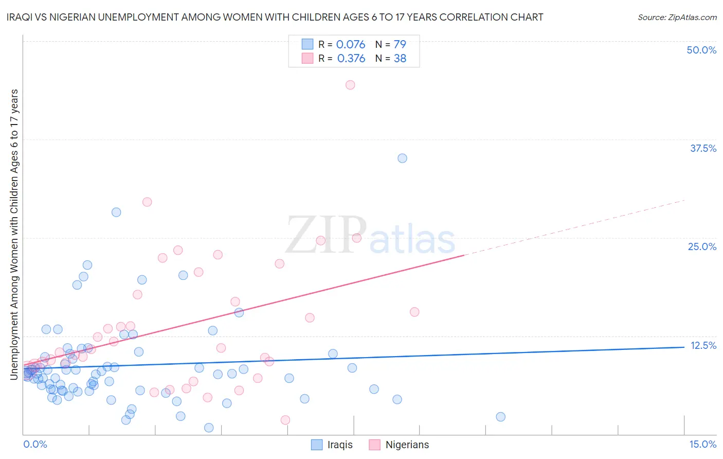 Iraqi vs Nigerian Unemployment Among Women with Children Ages 6 to 17 years