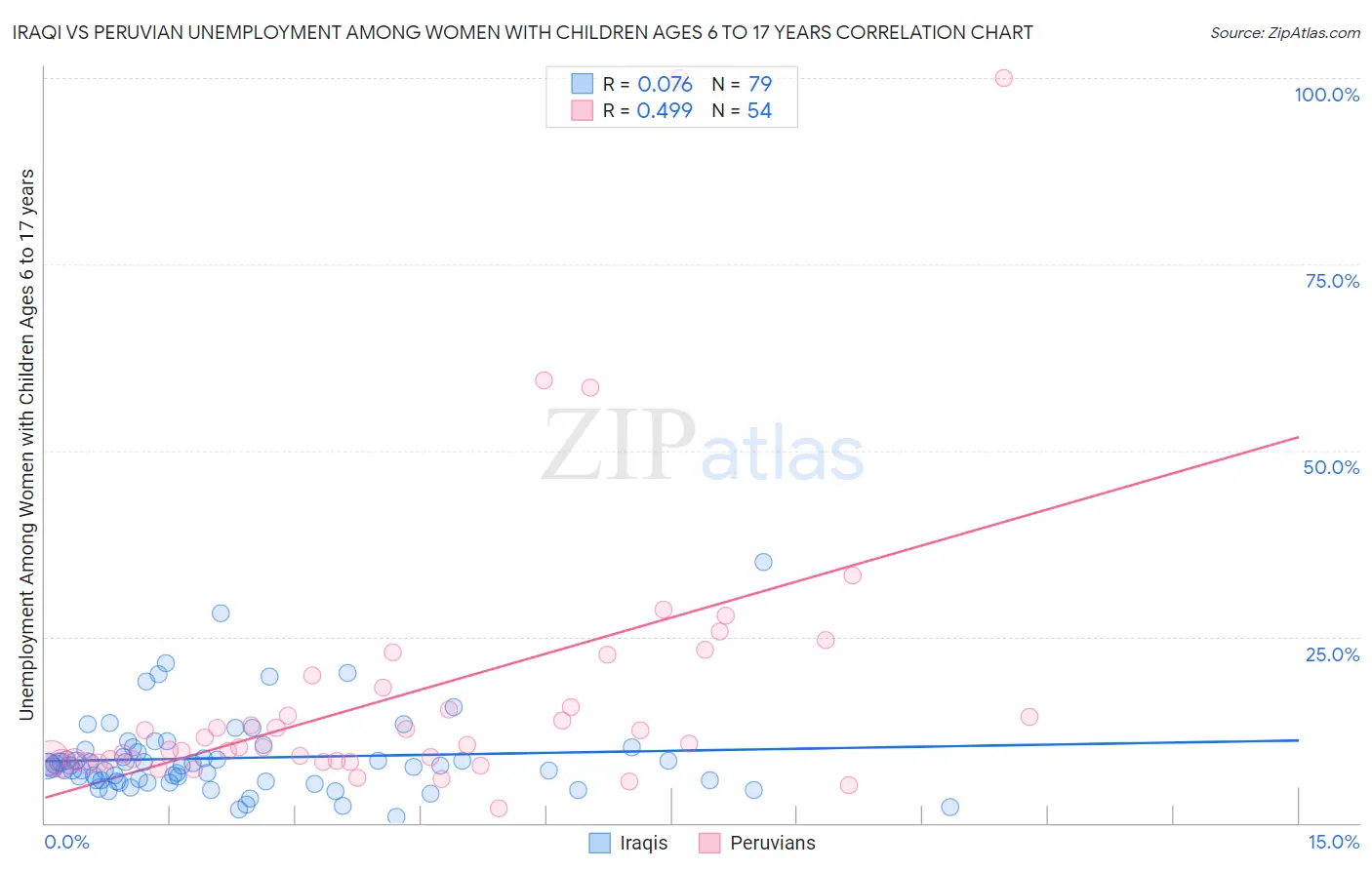 Iraqi vs Peruvian Unemployment Among Women with Children Ages 6 to 17 years