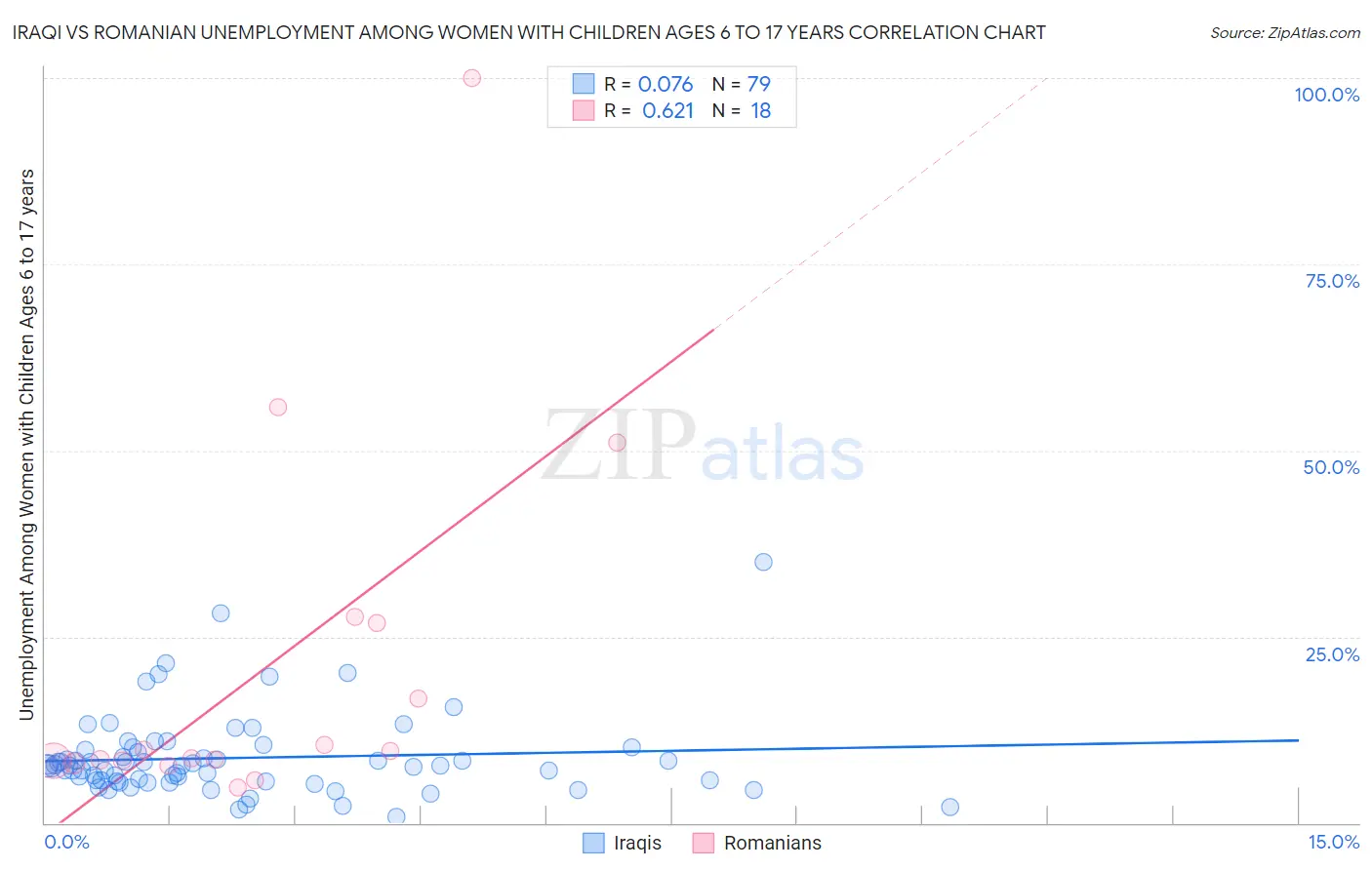 Iraqi vs Romanian Unemployment Among Women with Children Ages 6 to 17 years