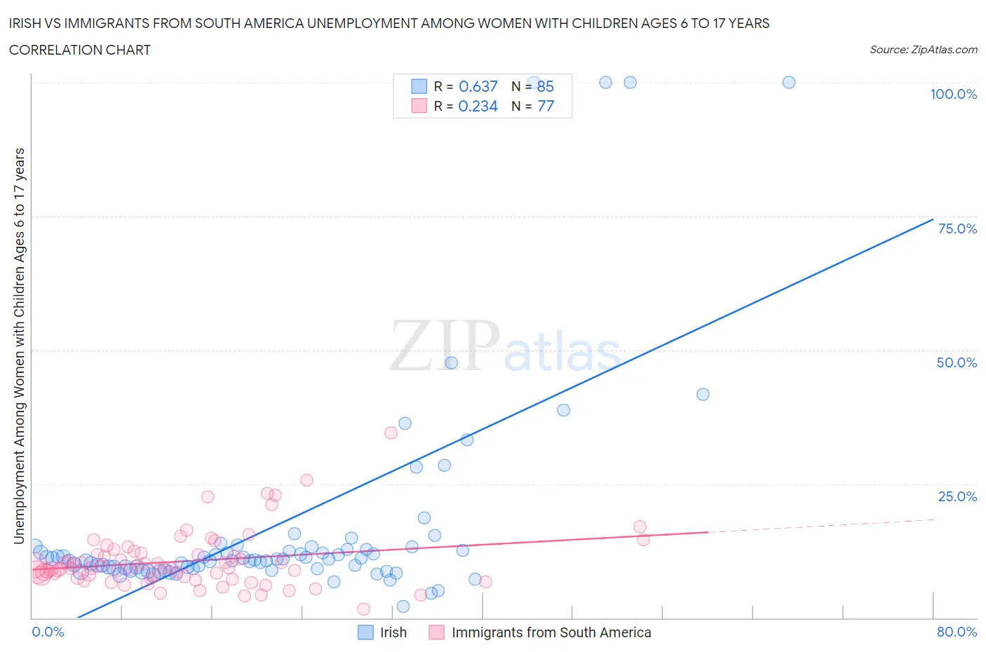 Irish vs Immigrants from South America Unemployment Among Women with Children Ages 6 to 17 years