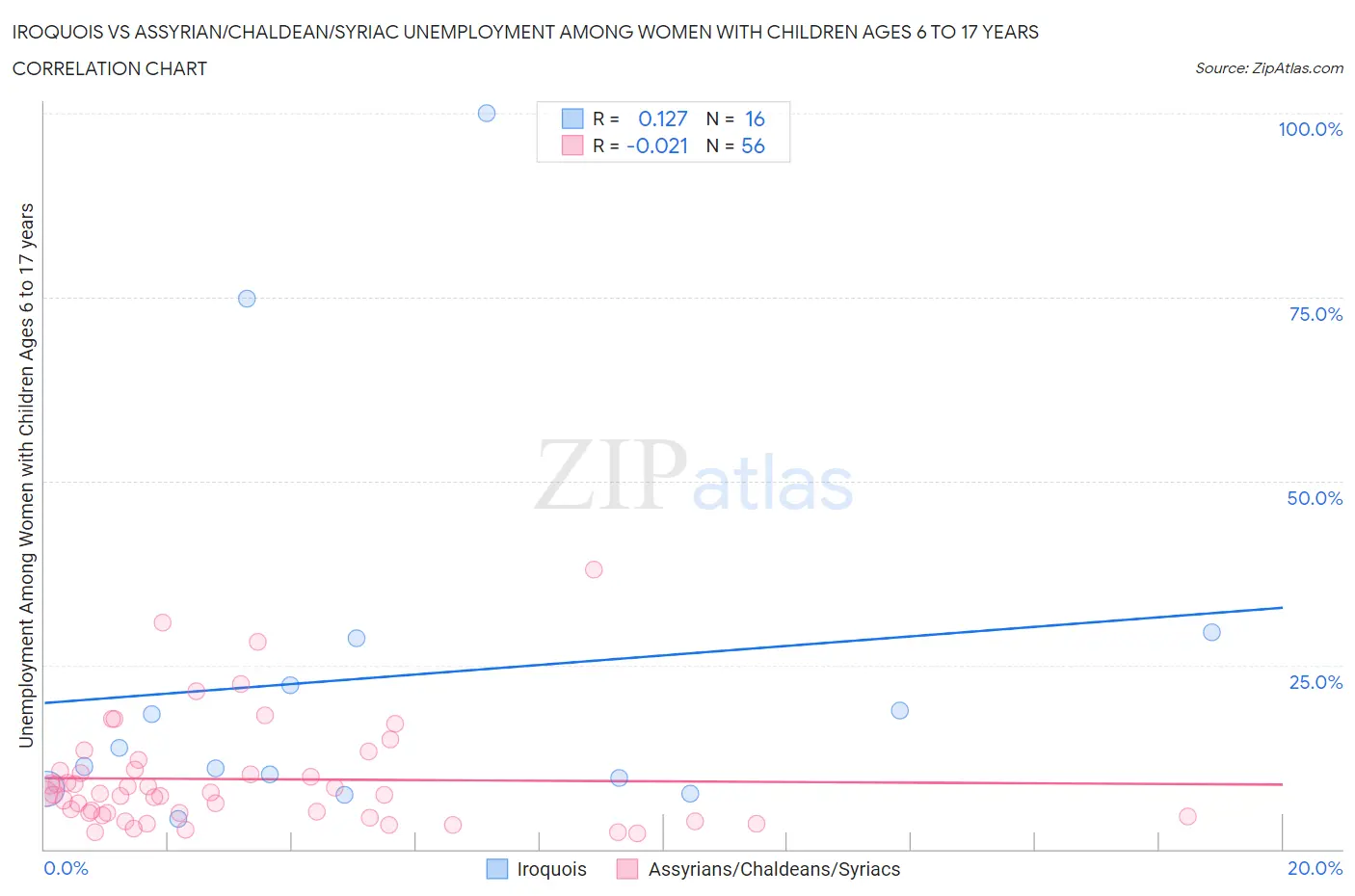 Iroquois vs Assyrian/Chaldean/Syriac Unemployment Among Women with Children Ages 6 to 17 years