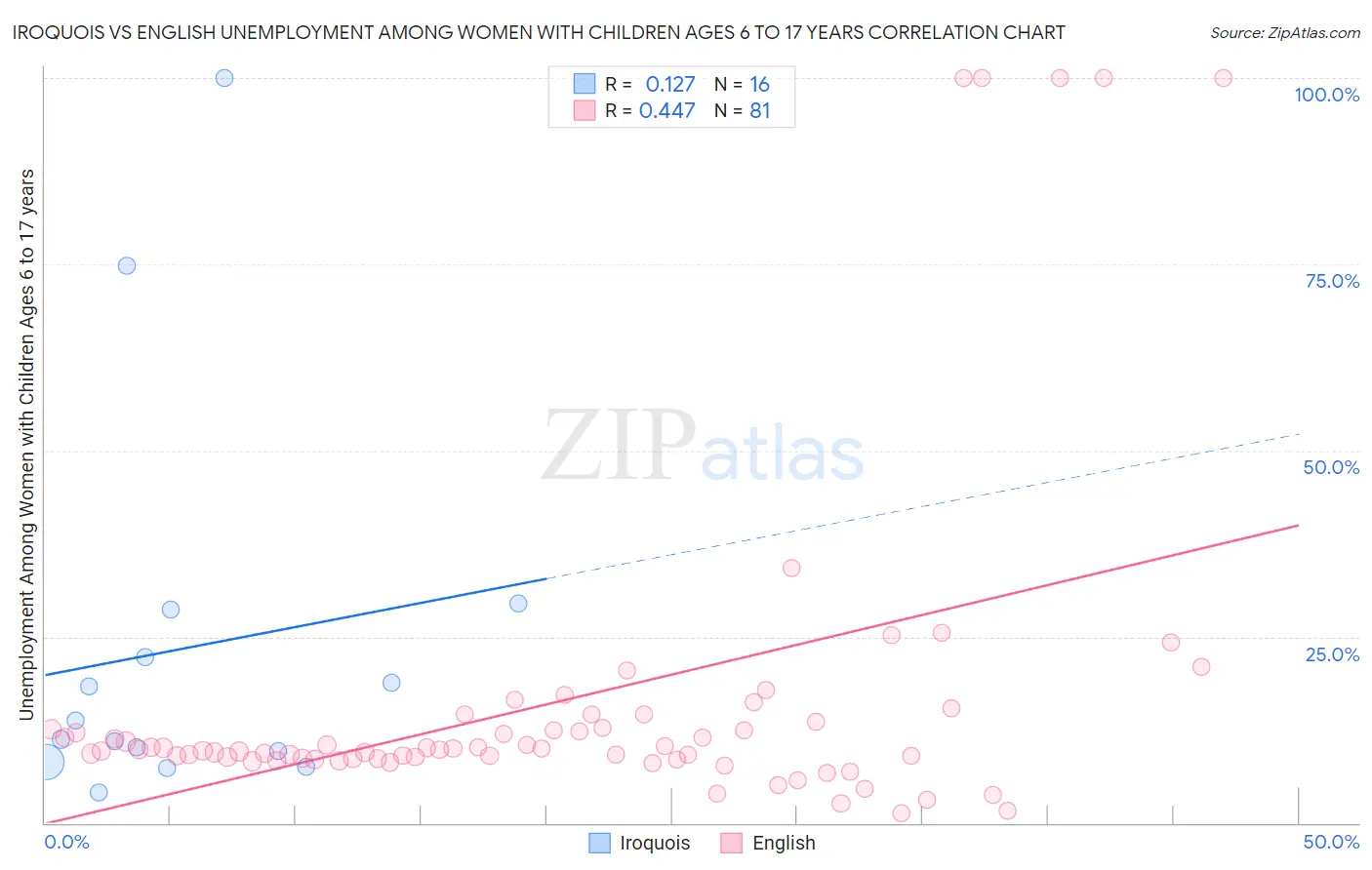 Iroquois vs English Unemployment Among Women with Children Ages 6 to 17 years