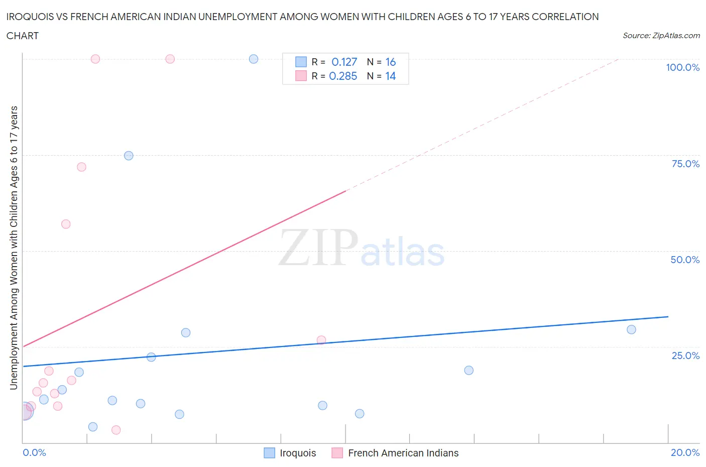 Iroquois vs French American Indian Unemployment Among Women with Children Ages 6 to 17 years