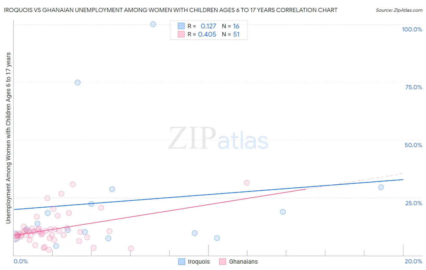 Iroquois vs Ghanaian Unemployment Among Women with Children Ages 6 to 17 years