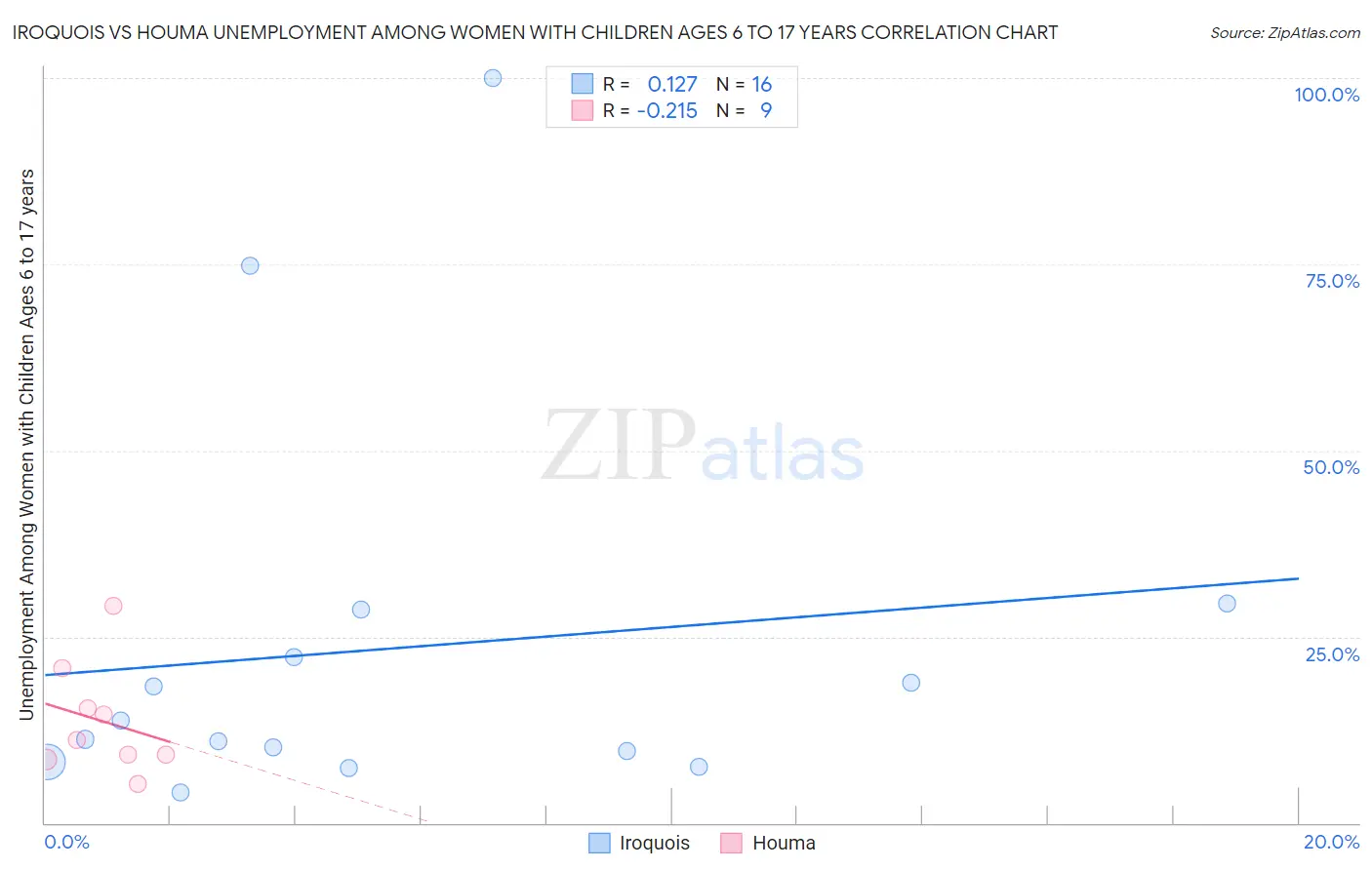 Iroquois vs Houma Unemployment Among Women with Children Ages 6 to 17 years