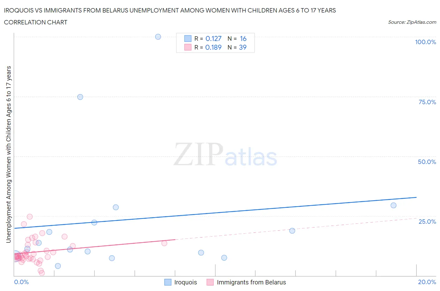 Iroquois vs Immigrants from Belarus Unemployment Among Women with Children Ages 6 to 17 years