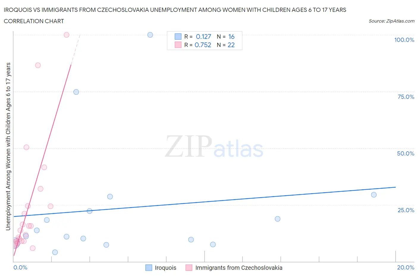 Iroquois vs Immigrants from Czechoslovakia Unemployment Among Women with Children Ages 6 to 17 years