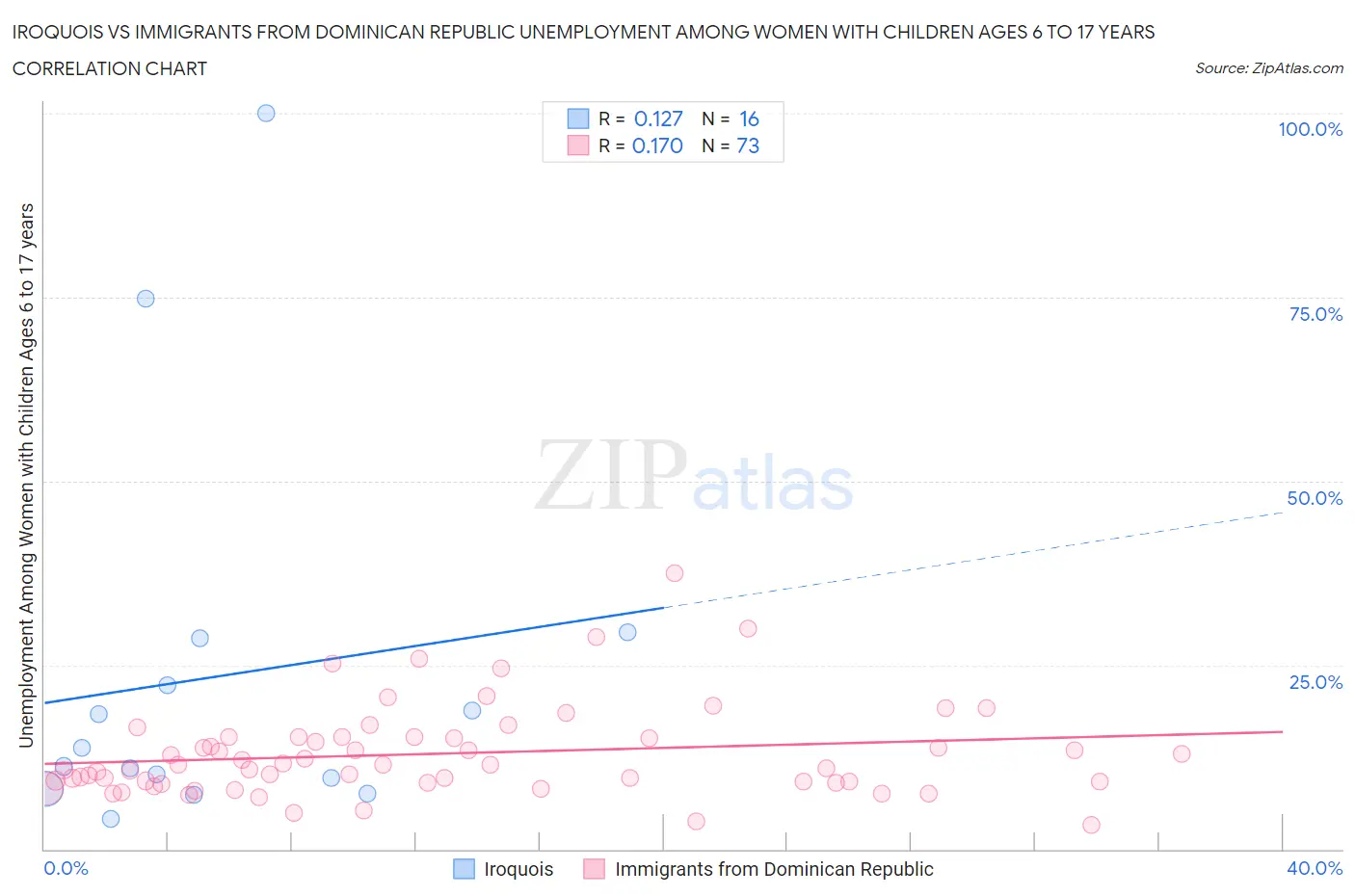 Iroquois vs Immigrants from Dominican Republic Unemployment Among Women with Children Ages 6 to 17 years