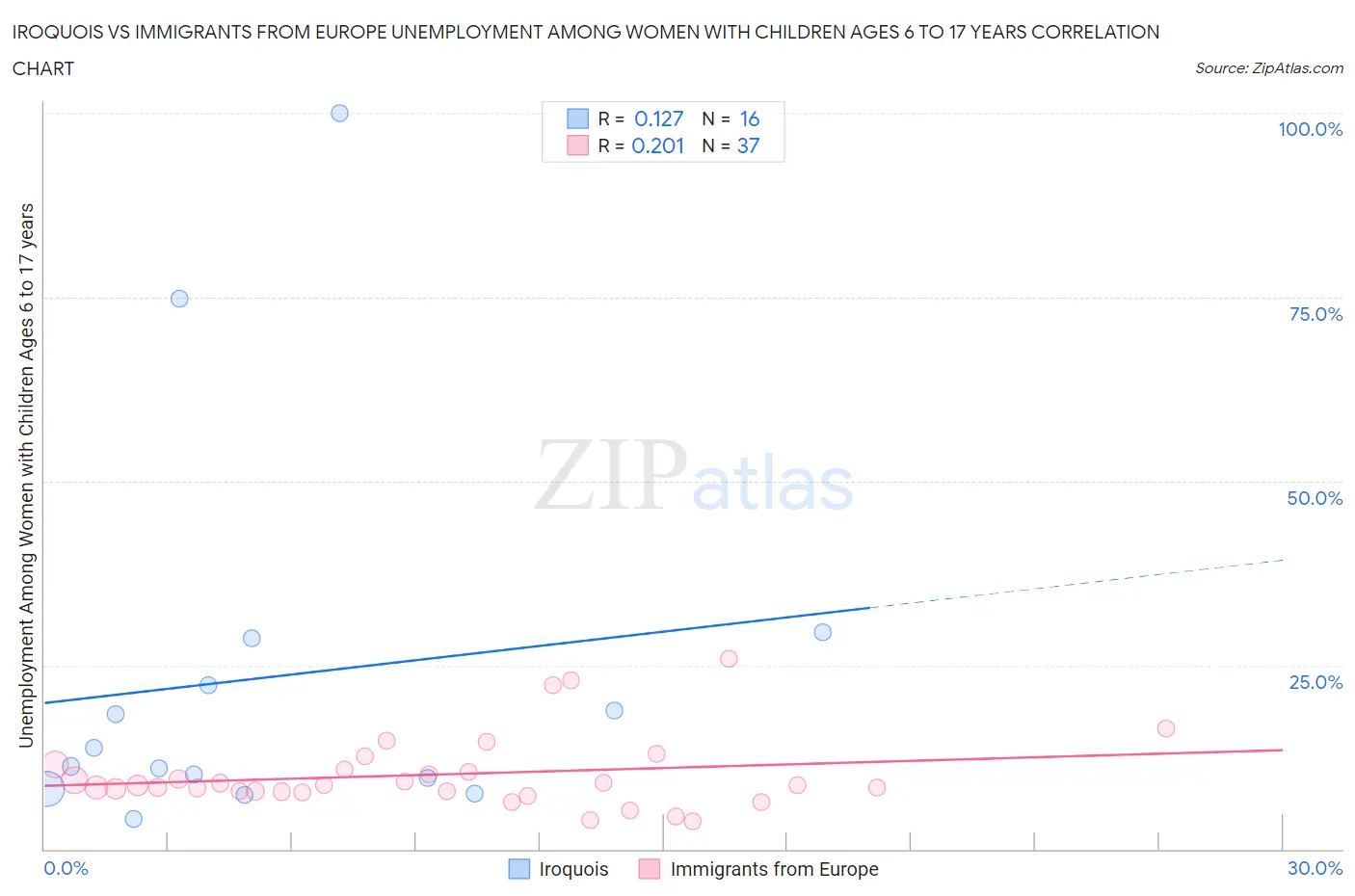 Iroquois vs Immigrants from Europe Unemployment Among Women with Children Ages 6 to 17 years