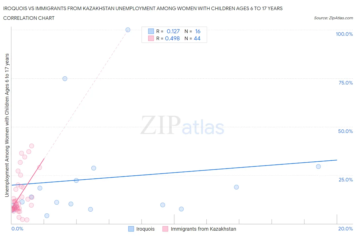 Iroquois vs Immigrants from Kazakhstan Unemployment Among Women with Children Ages 6 to 17 years