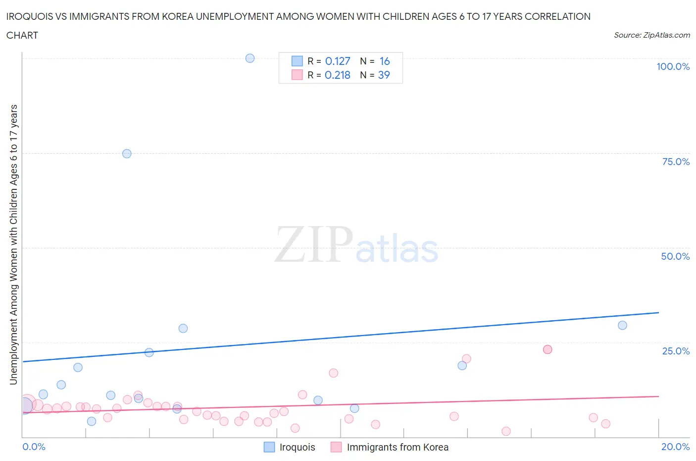 Iroquois vs Immigrants from Korea Unemployment Among Women with Children Ages 6 to 17 years