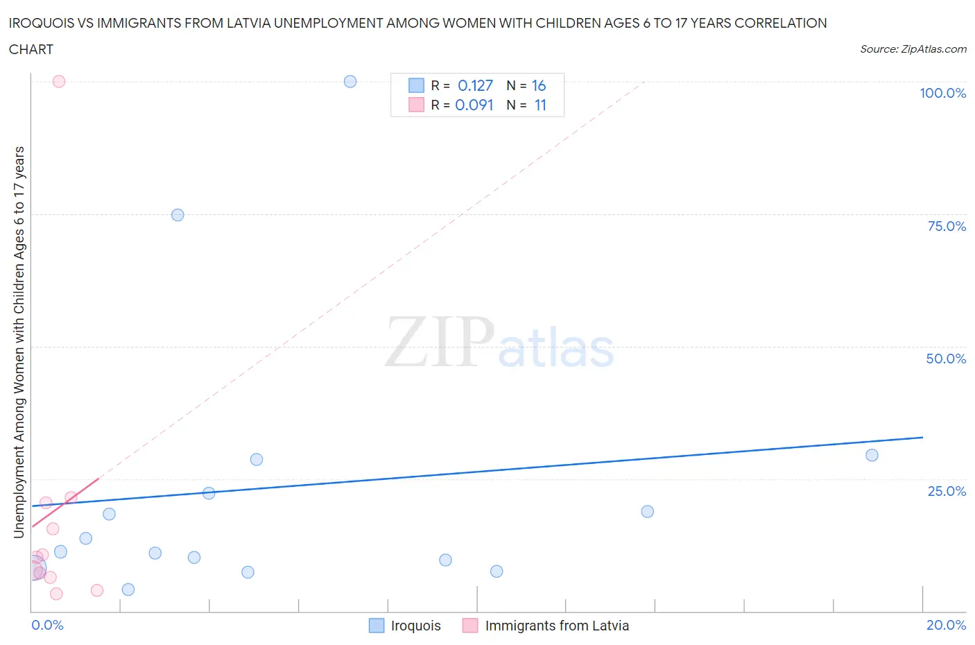 Iroquois vs Immigrants from Latvia Unemployment Among Women with Children Ages 6 to 17 years