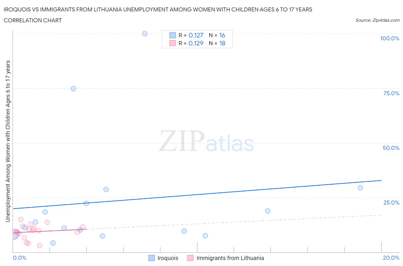 Iroquois vs Immigrants from Lithuania Unemployment Among Women with Children Ages 6 to 17 years