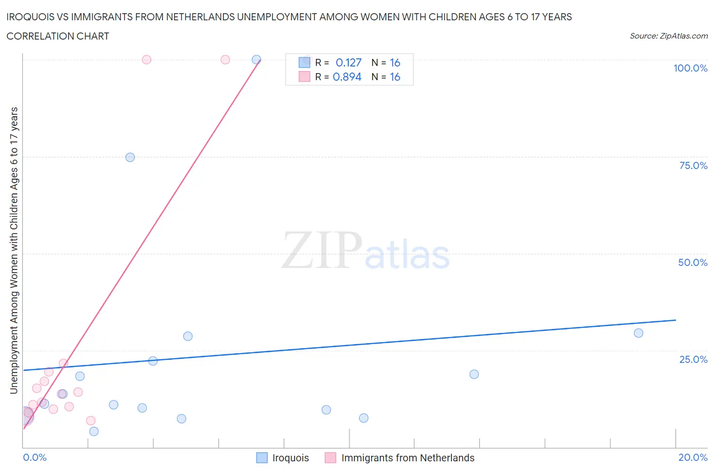 Iroquois vs Immigrants from Netherlands Unemployment Among Women with Children Ages 6 to 17 years