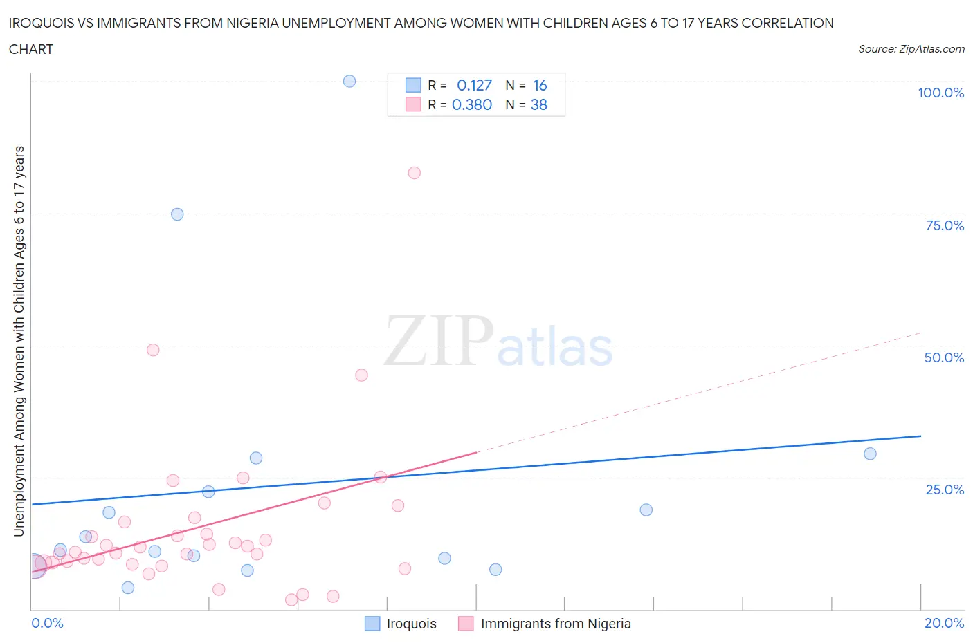 Iroquois vs Immigrants from Nigeria Unemployment Among Women with Children Ages 6 to 17 years