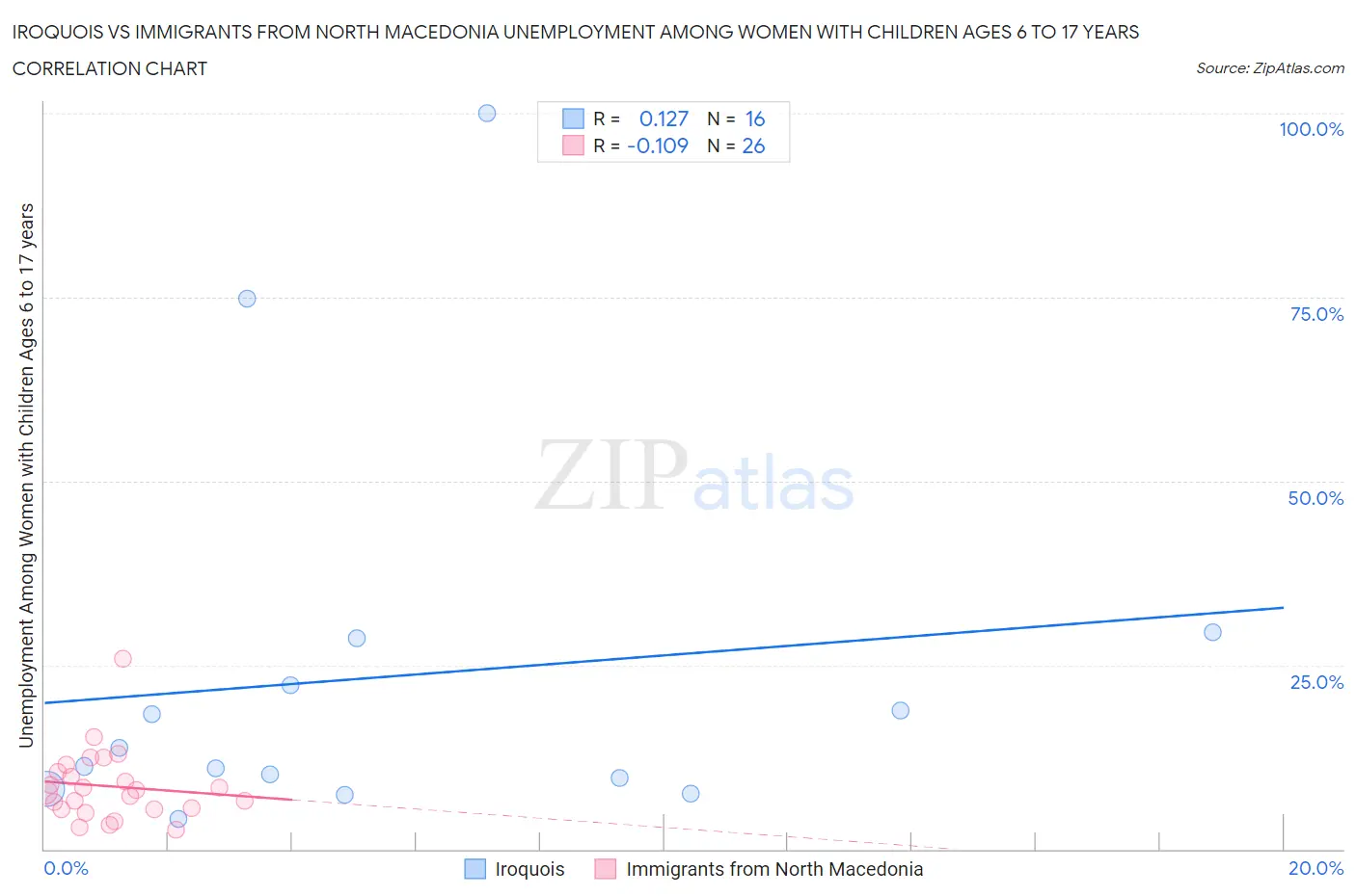 Iroquois vs Immigrants from North Macedonia Unemployment Among Women with Children Ages 6 to 17 years