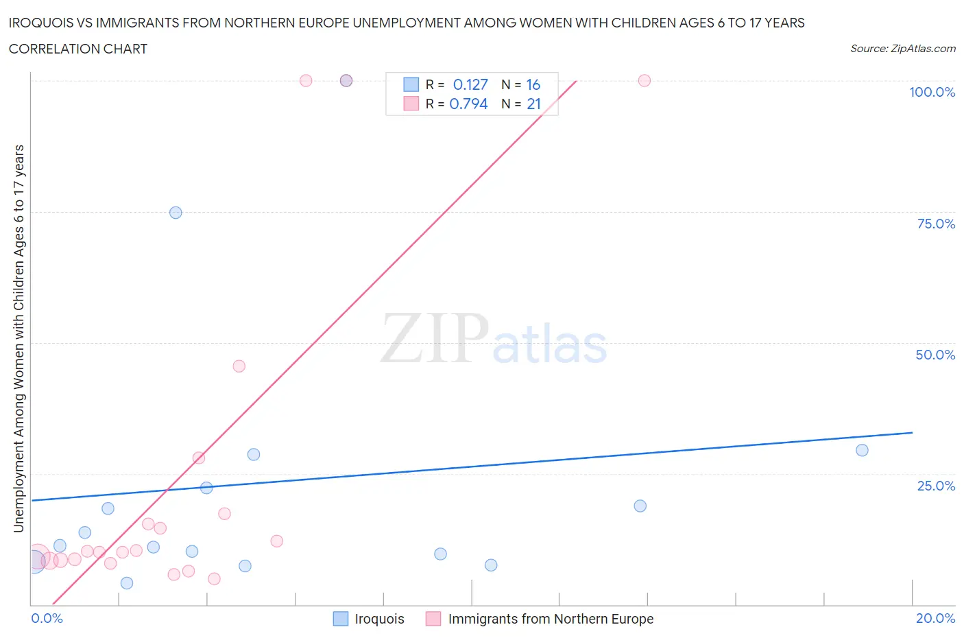 Iroquois vs Immigrants from Northern Europe Unemployment Among Women with Children Ages 6 to 17 years