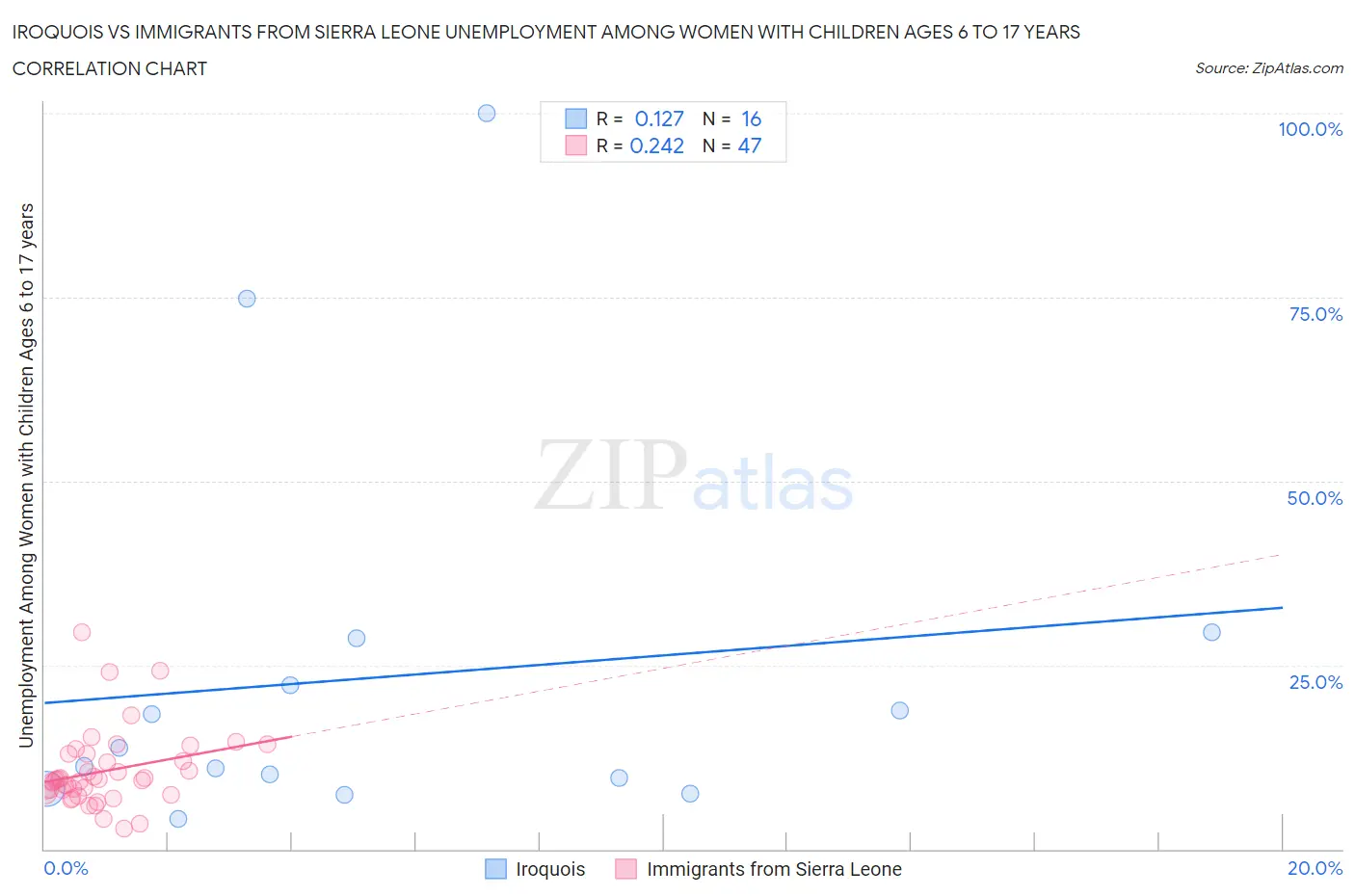 Iroquois vs Immigrants from Sierra Leone Unemployment Among Women with Children Ages 6 to 17 years