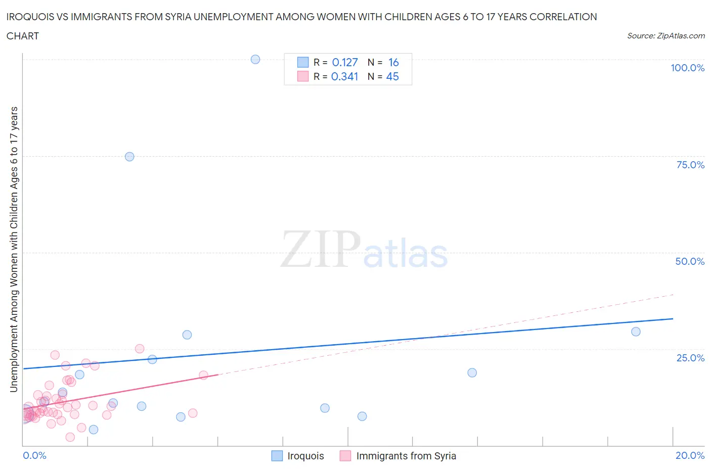 Iroquois vs Immigrants from Syria Unemployment Among Women with Children Ages 6 to 17 years