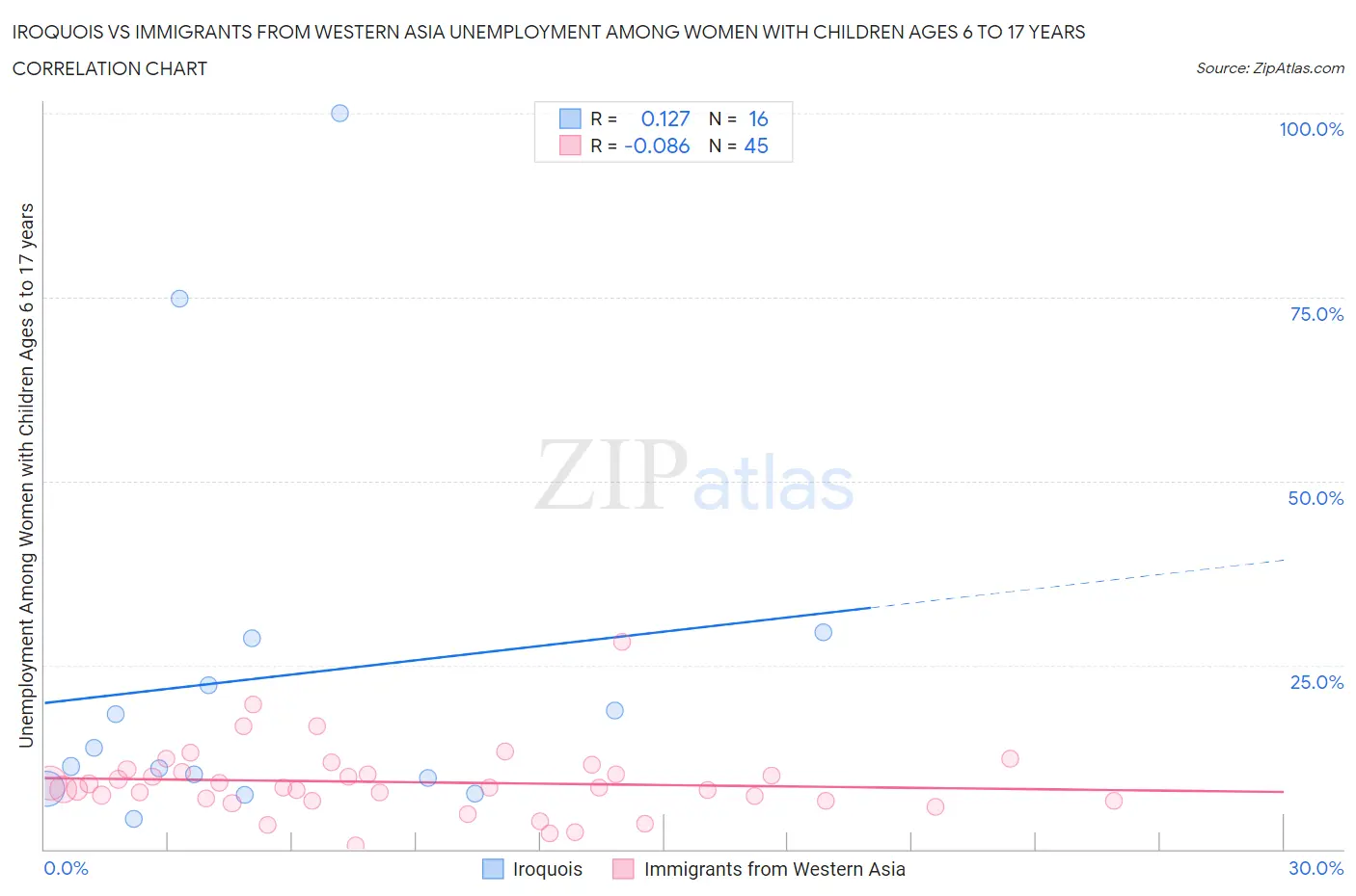 Iroquois vs Immigrants from Western Asia Unemployment Among Women with Children Ages 6 to 17 years