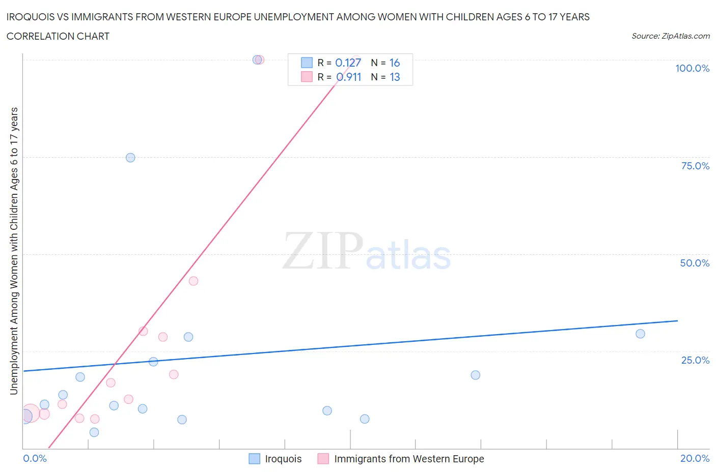 Iroquois vs Immigrants from Western Europe Unemployment Among Women with Children Ages 6 to 17 years