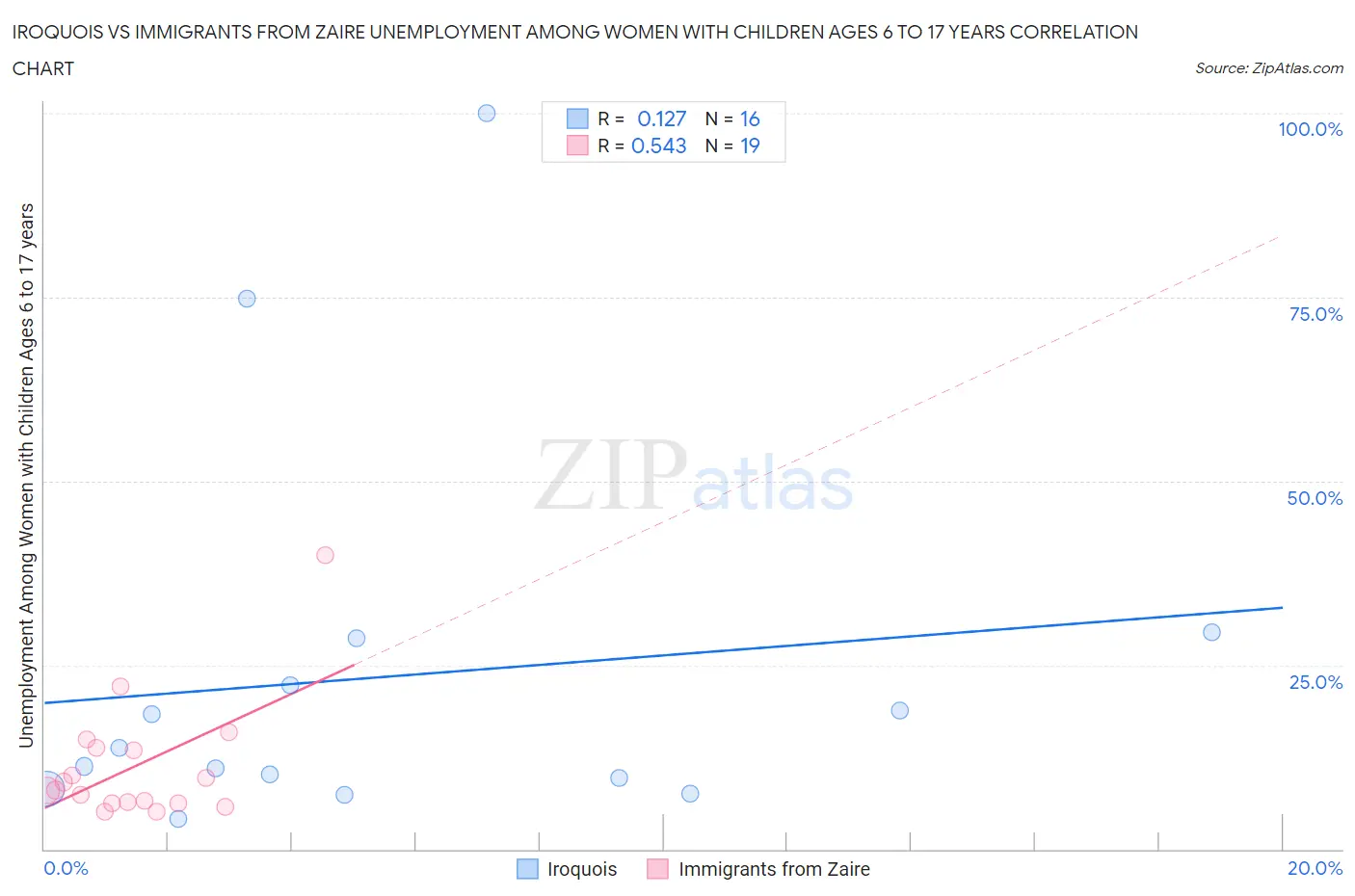 Iroquois vs Immigrants from Zaire Unemployment Among Women with Children Ages 6 to 17 years