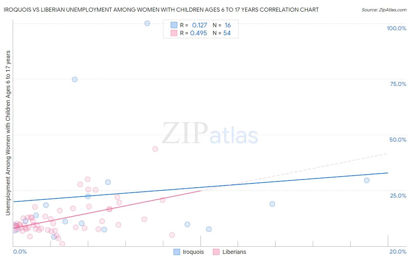 Iroquois vs Liberian Unemployment Among Women with Children Ages 6 to 17 years