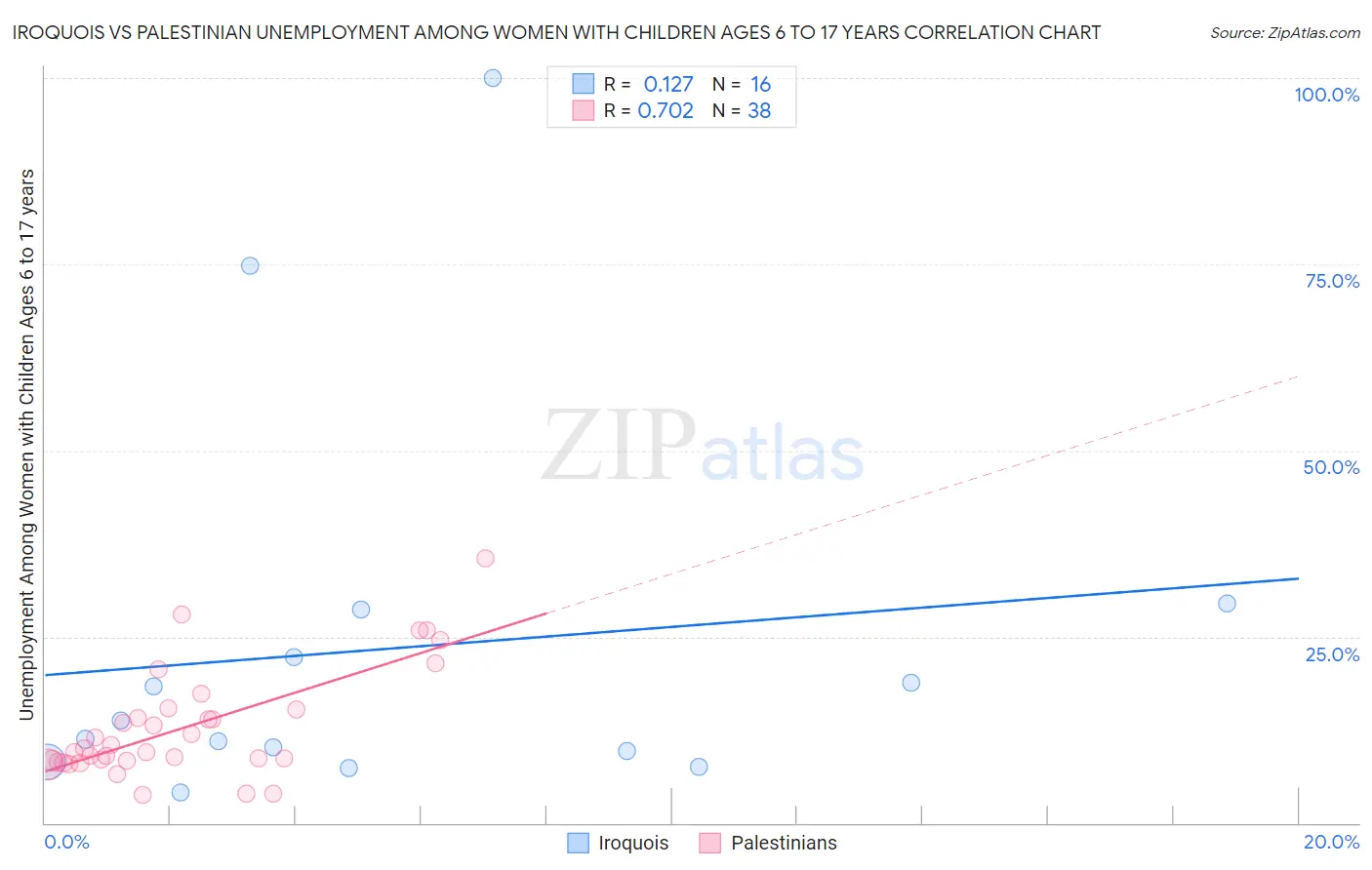 Iroquois vs Palestinian Unemployment Among Women with Children Ages 6 to 17 years