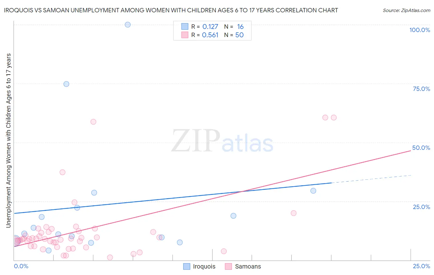 Iroquois vs Samoan Unemployment Among Women with Children Ages 6 to 17 years