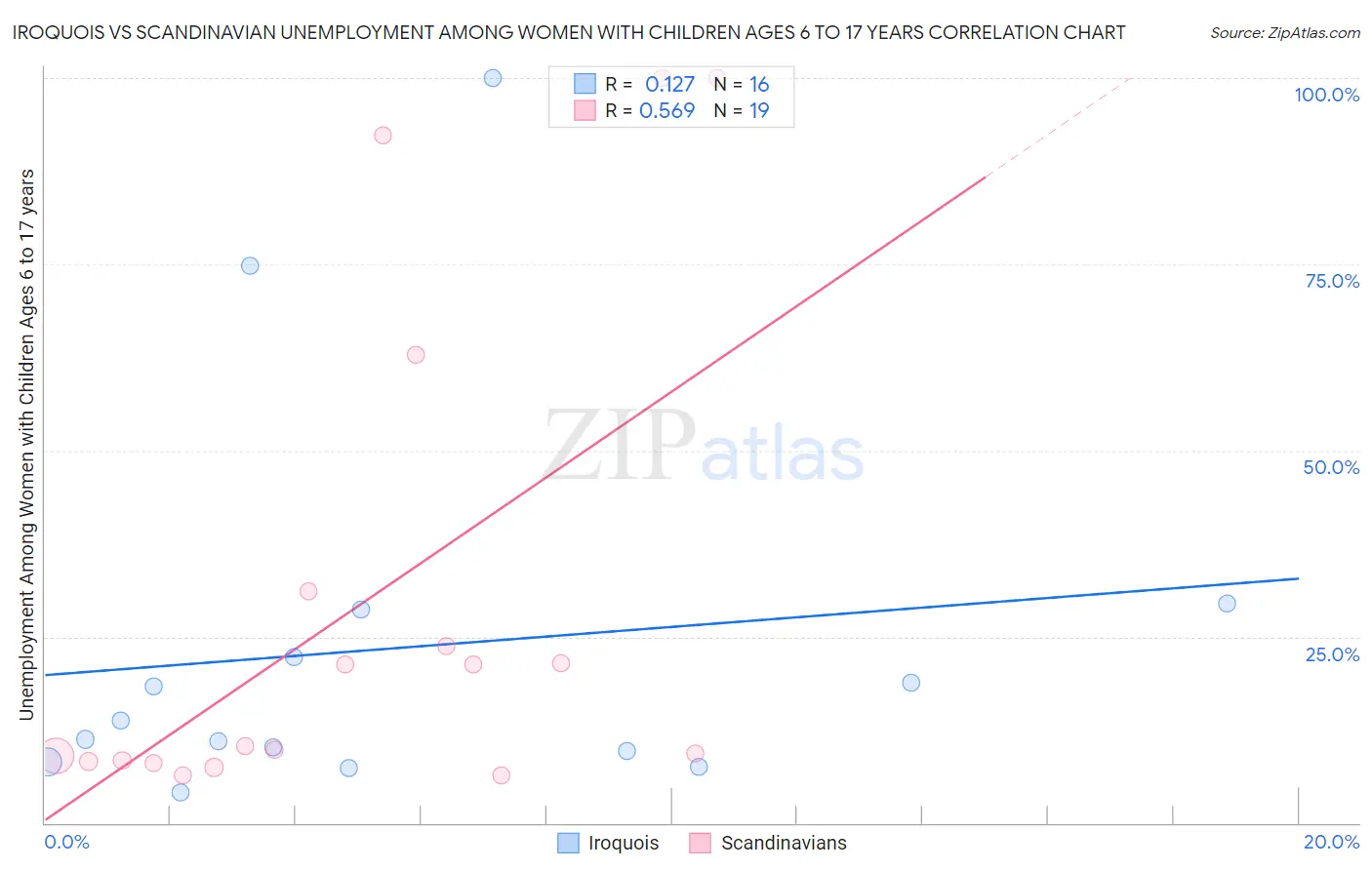 Iroquois vs Scandinavian Unemployment Among Women with Children Ages 6 to 17 years