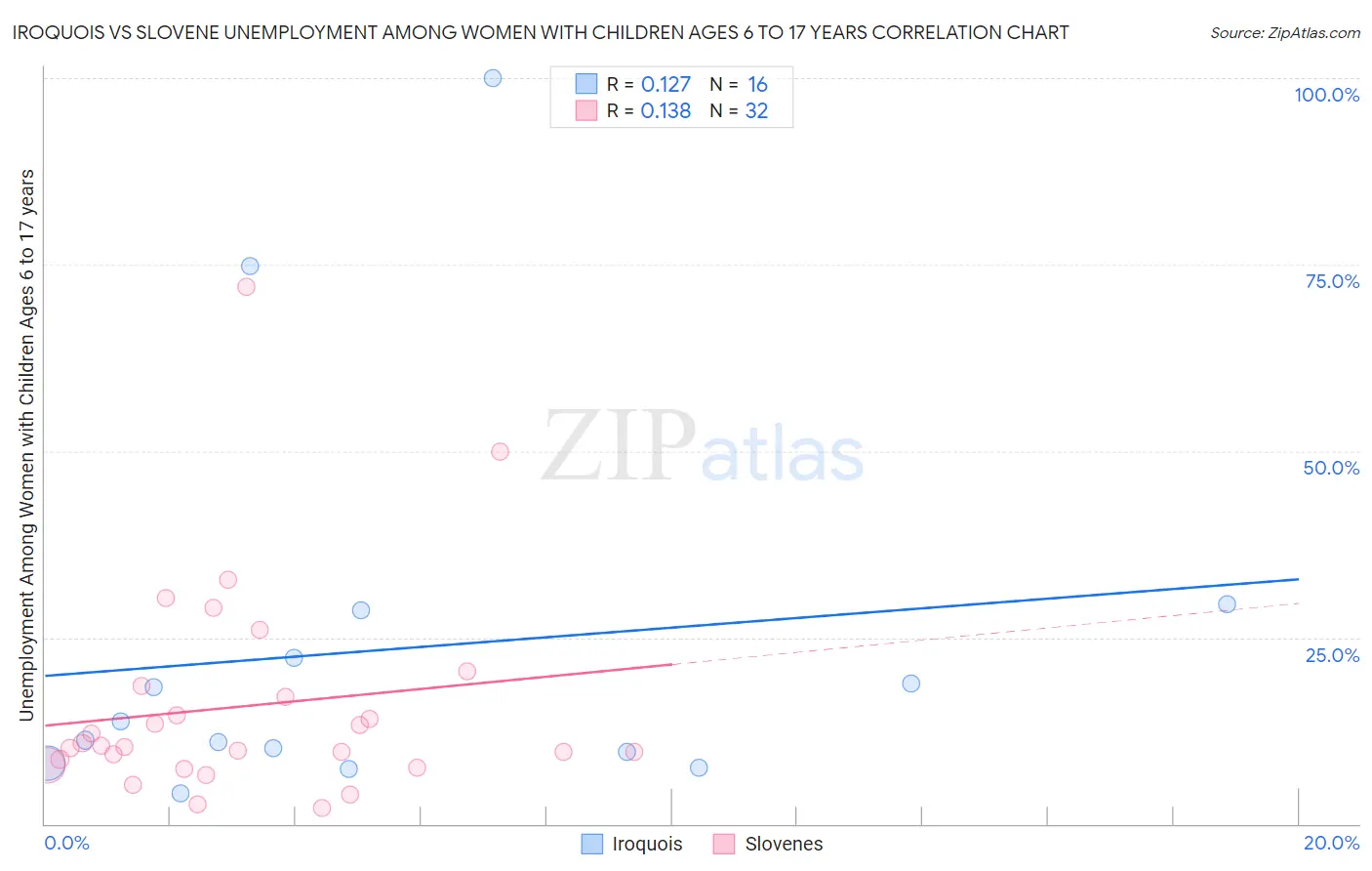 Iroquois vs Slovene Unemployment Among Women with Children Ages 6 to 17 years