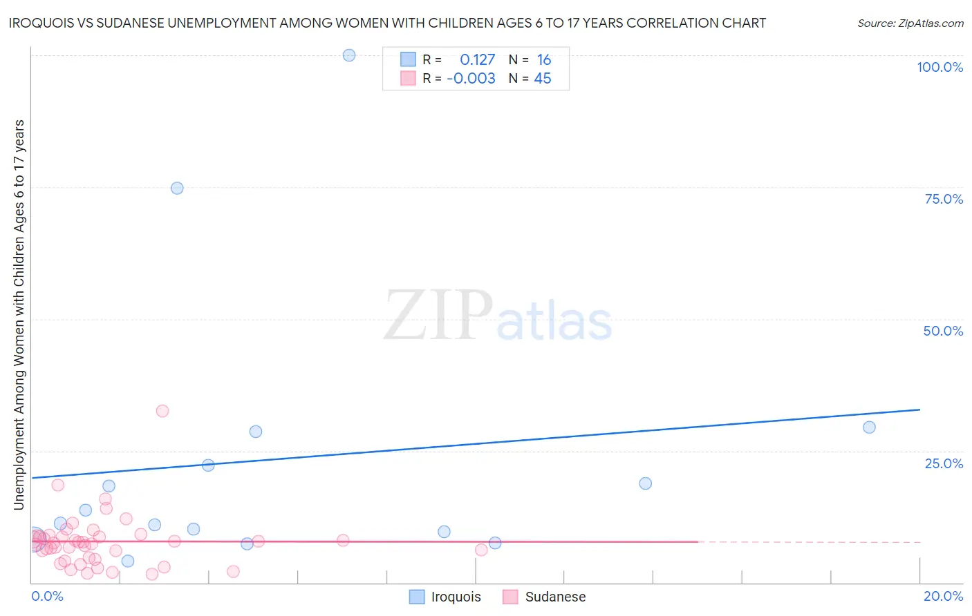 Iroquois vs Sudanese Unemployment Among Women with Children Ages 6 to 17 years